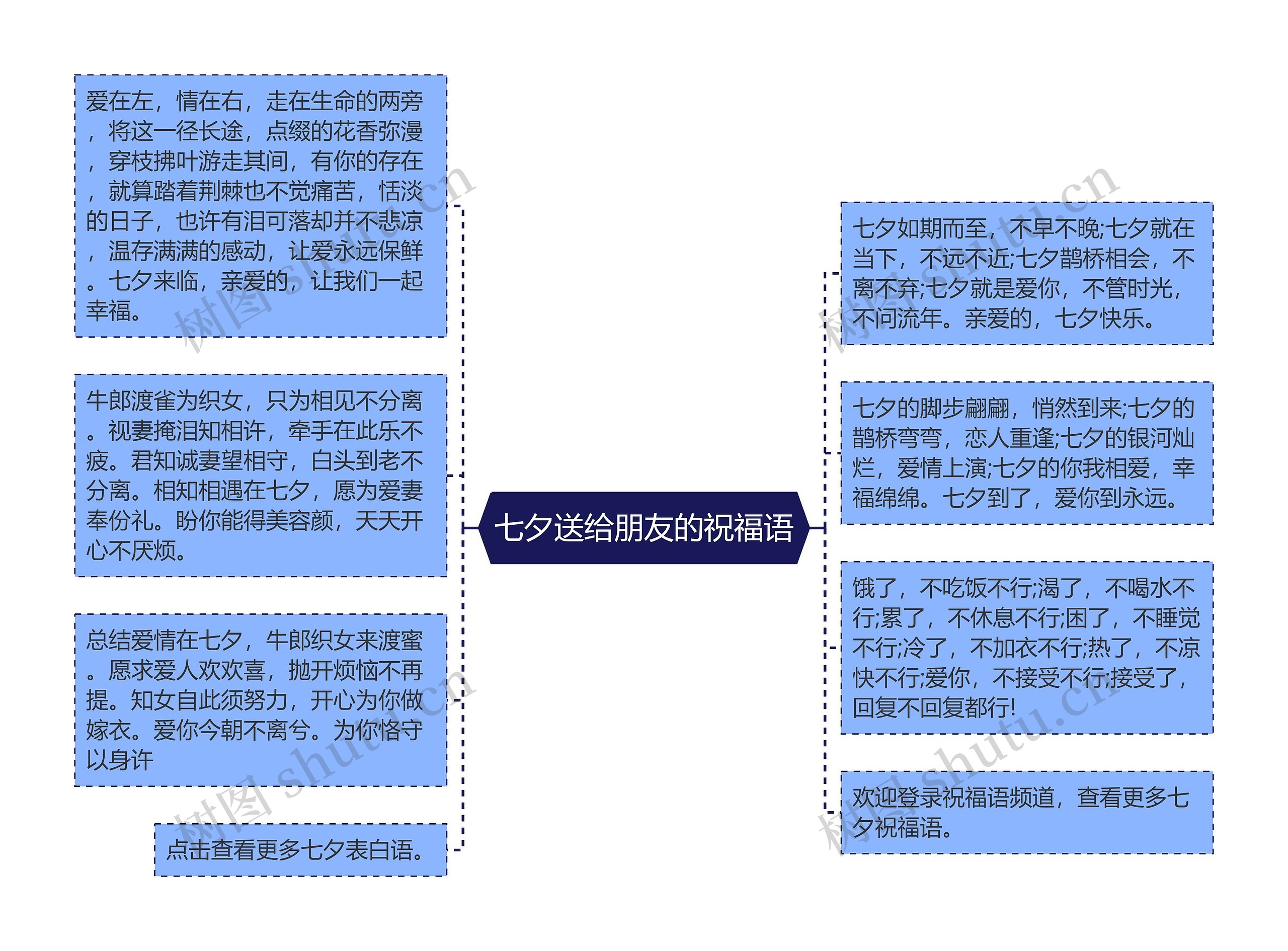 七夕送给朋友的祝福语思维导图