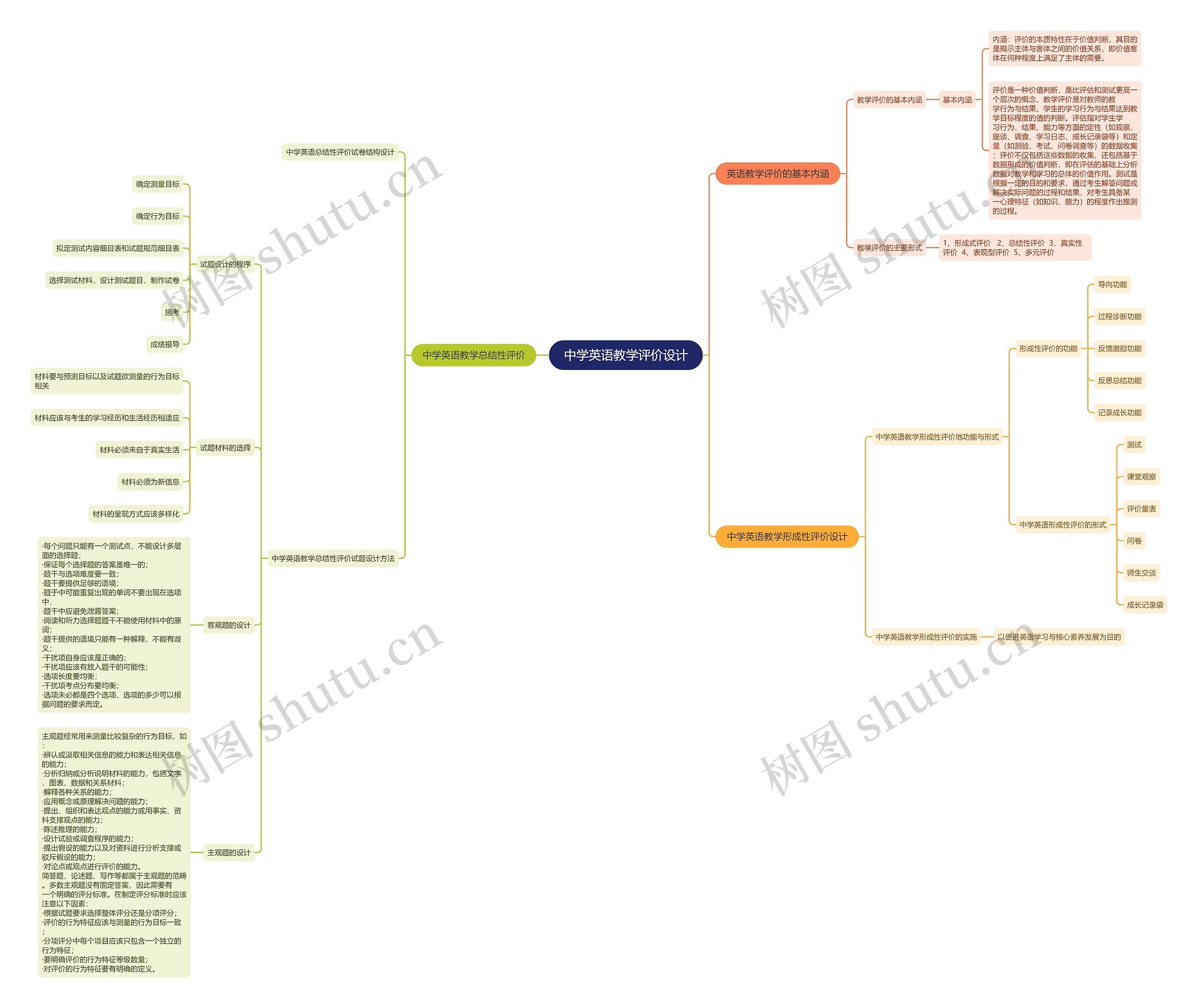中学英语教学评价设计思维导图