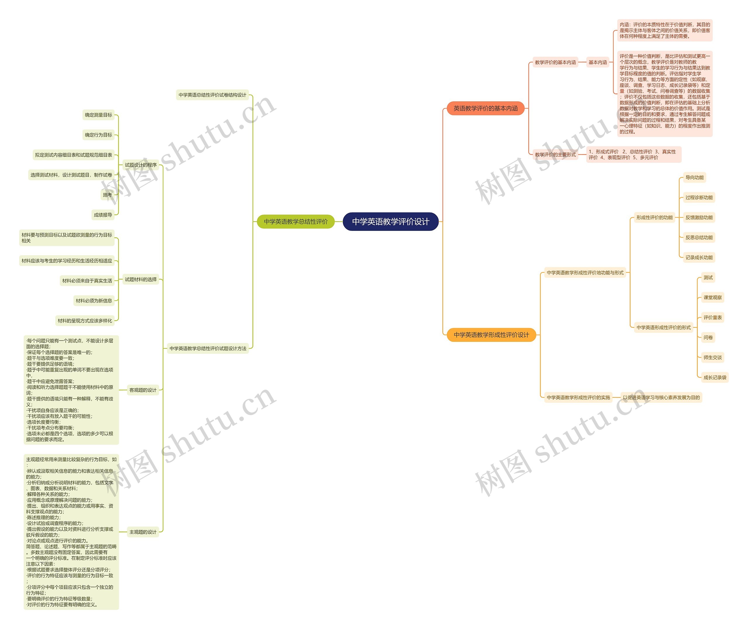 中学英语教学评价设计思维导图高清图 中学英语教学评价设计思维导图