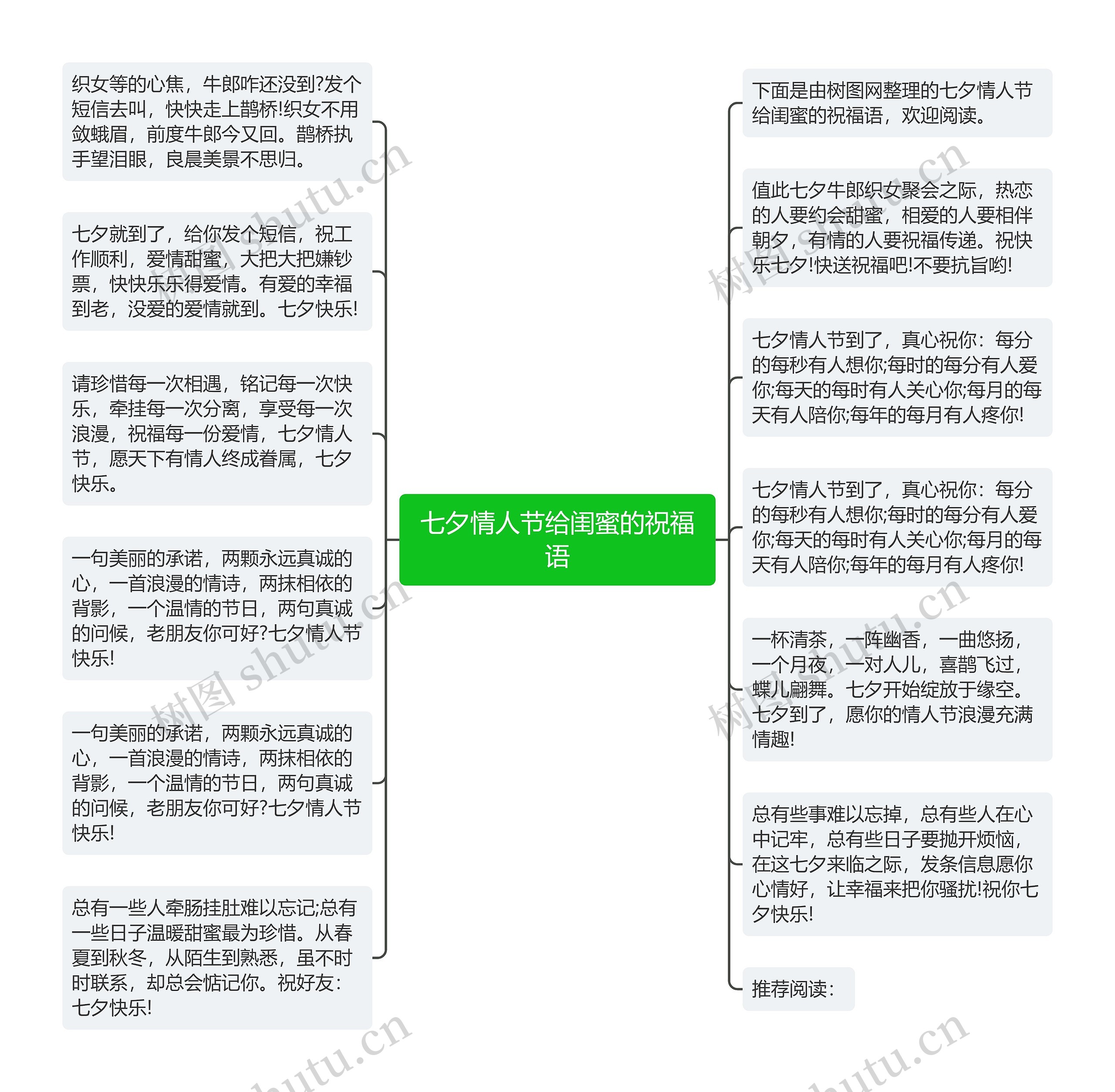 七夕情人节给闺蜜的祝福语思维导图