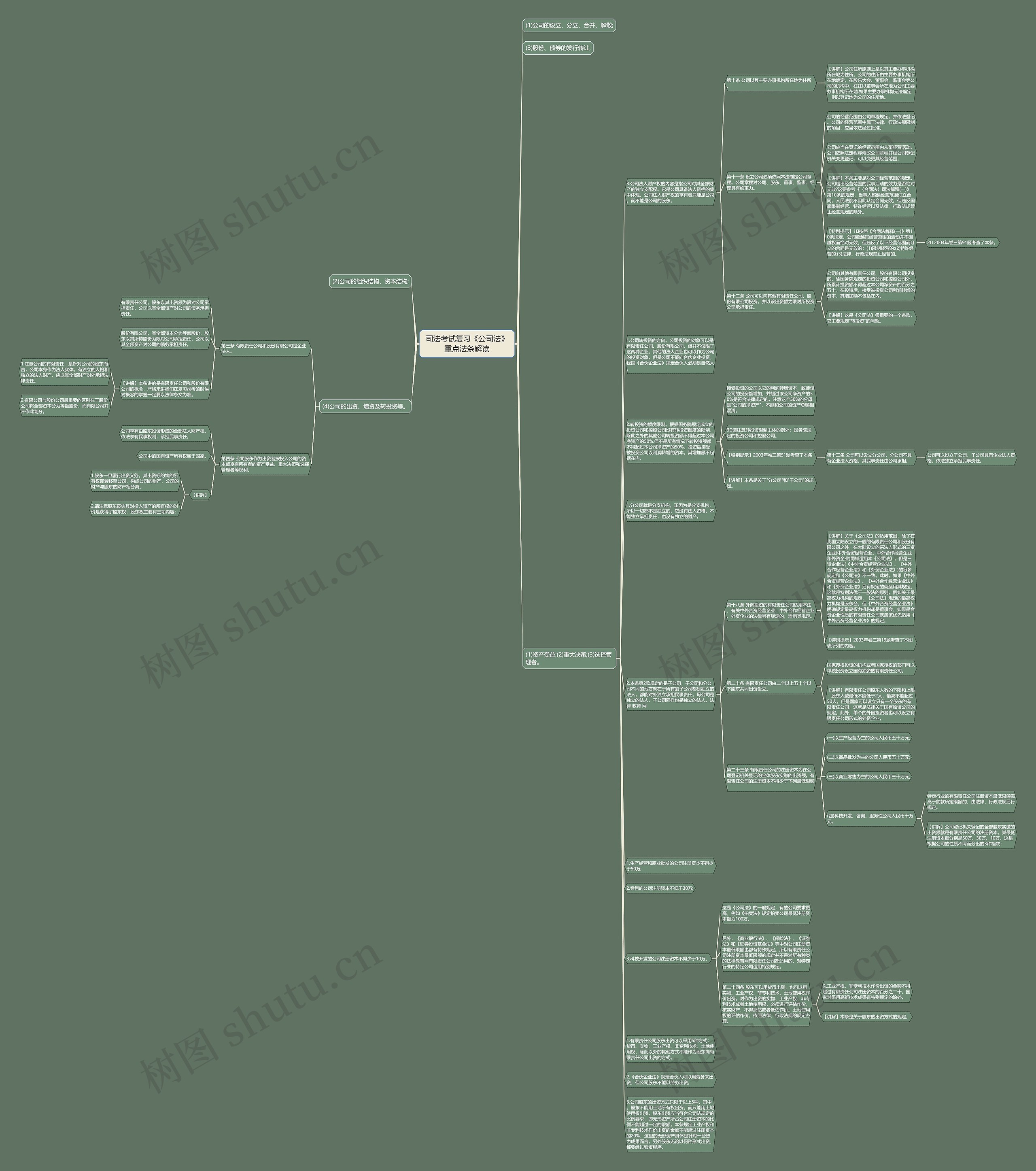 司法考试复习《公司法》重点法条解读思维导图