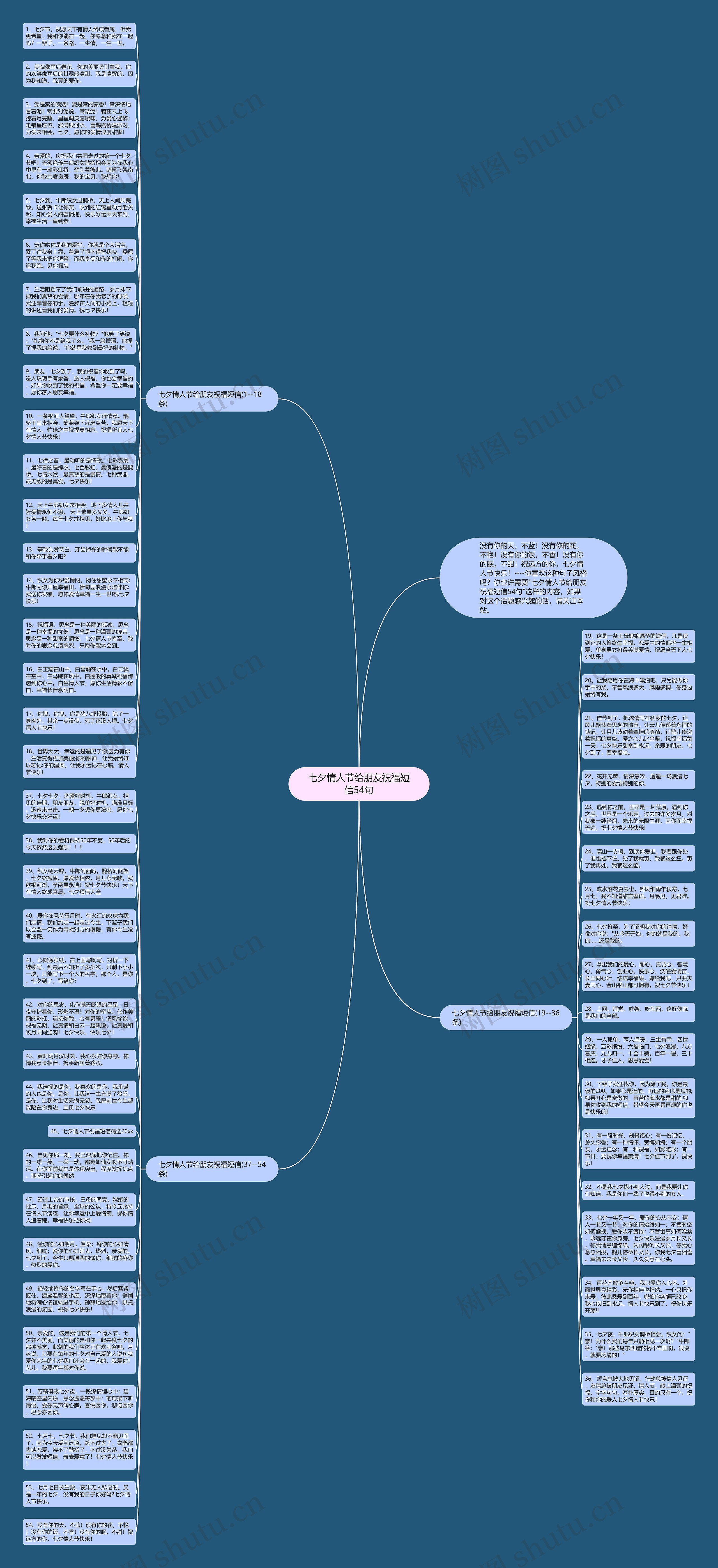 七夕情人节给朋友祝福短信54句思维导图