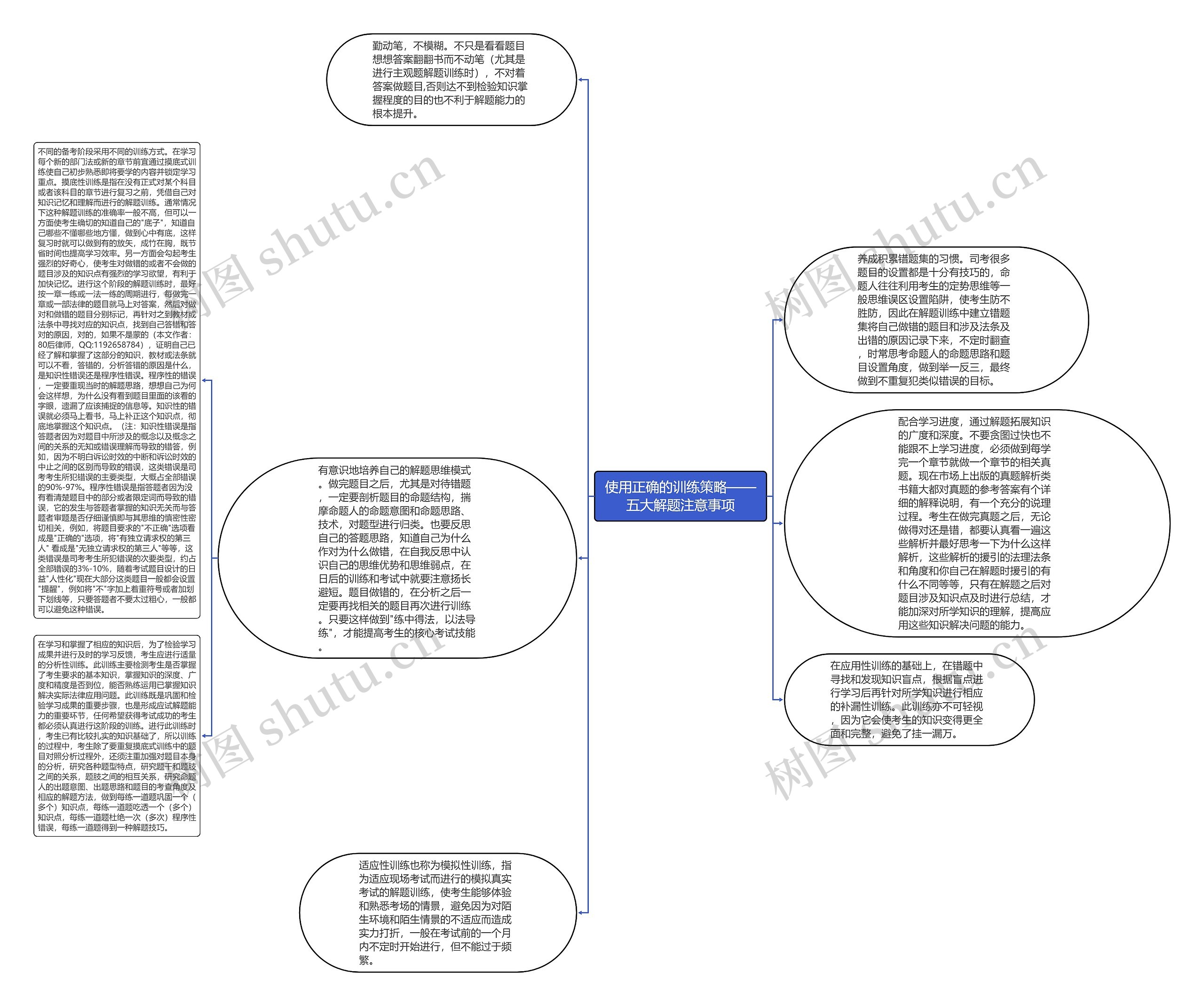 使用正确的训练策略——五大解题注意事项思维导图