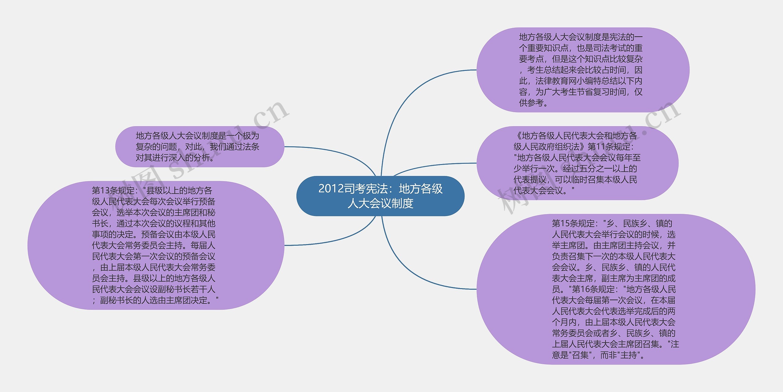 2012司考宪法：地方各级人大会议制度思维导图