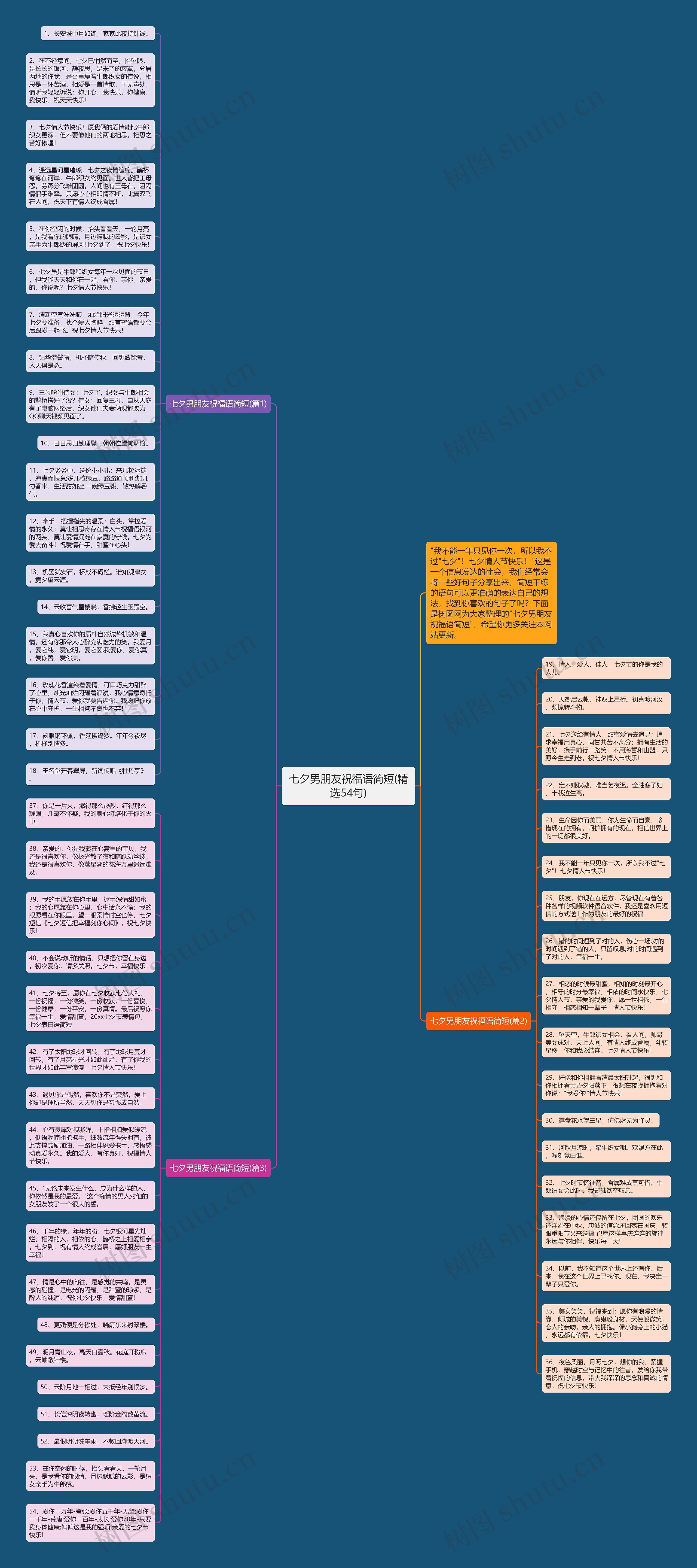 七夕男朋友祝福语简短(精选54句)思维导图