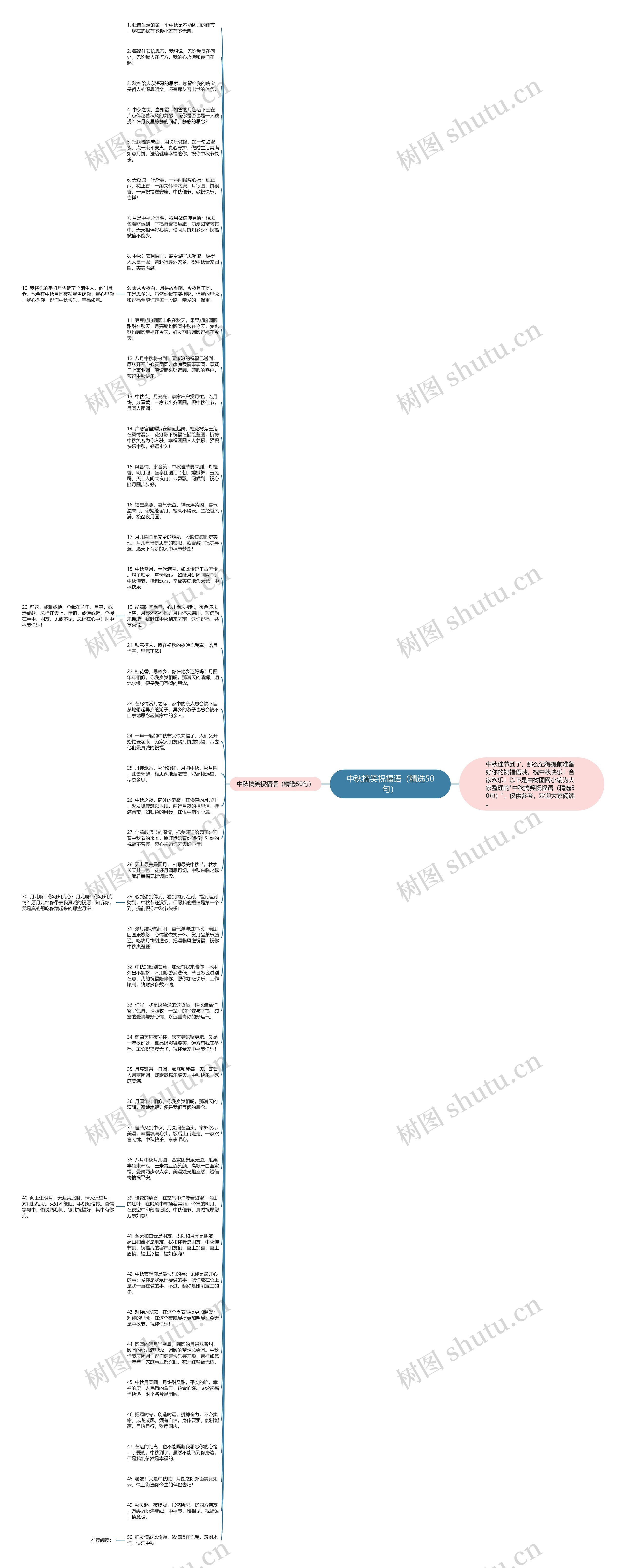 中秋搞笑祝福语（精选50句）思维导图