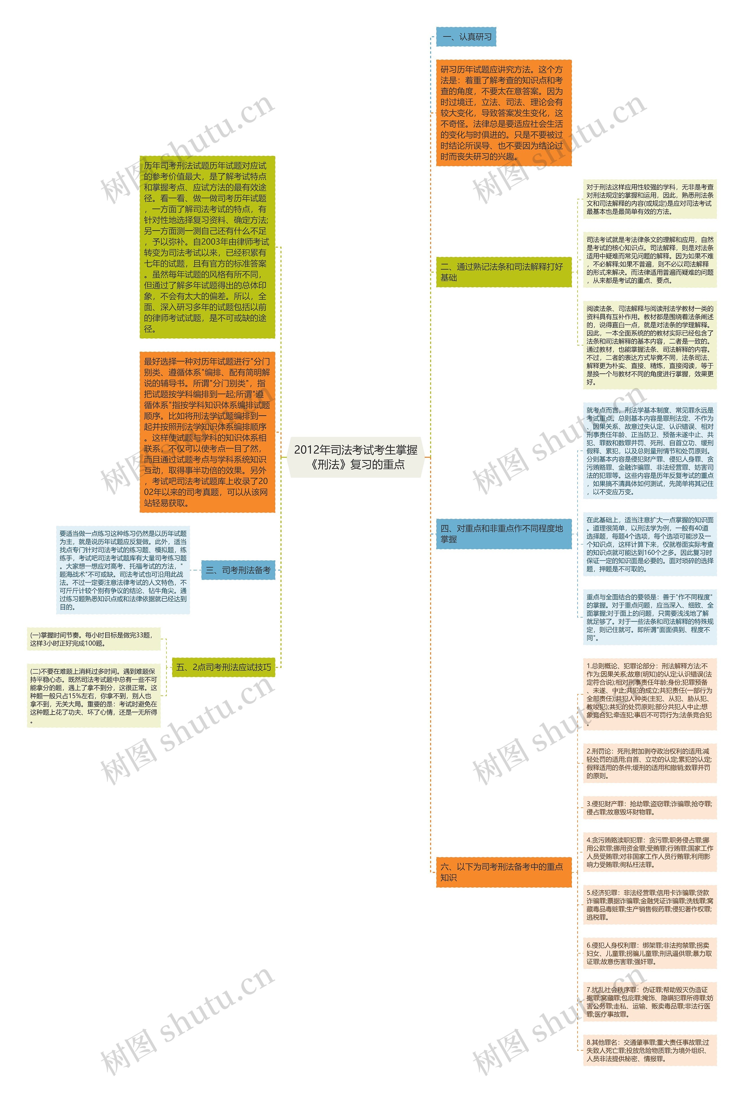 2012年司法考试考生掌握《刑法》复习的重点