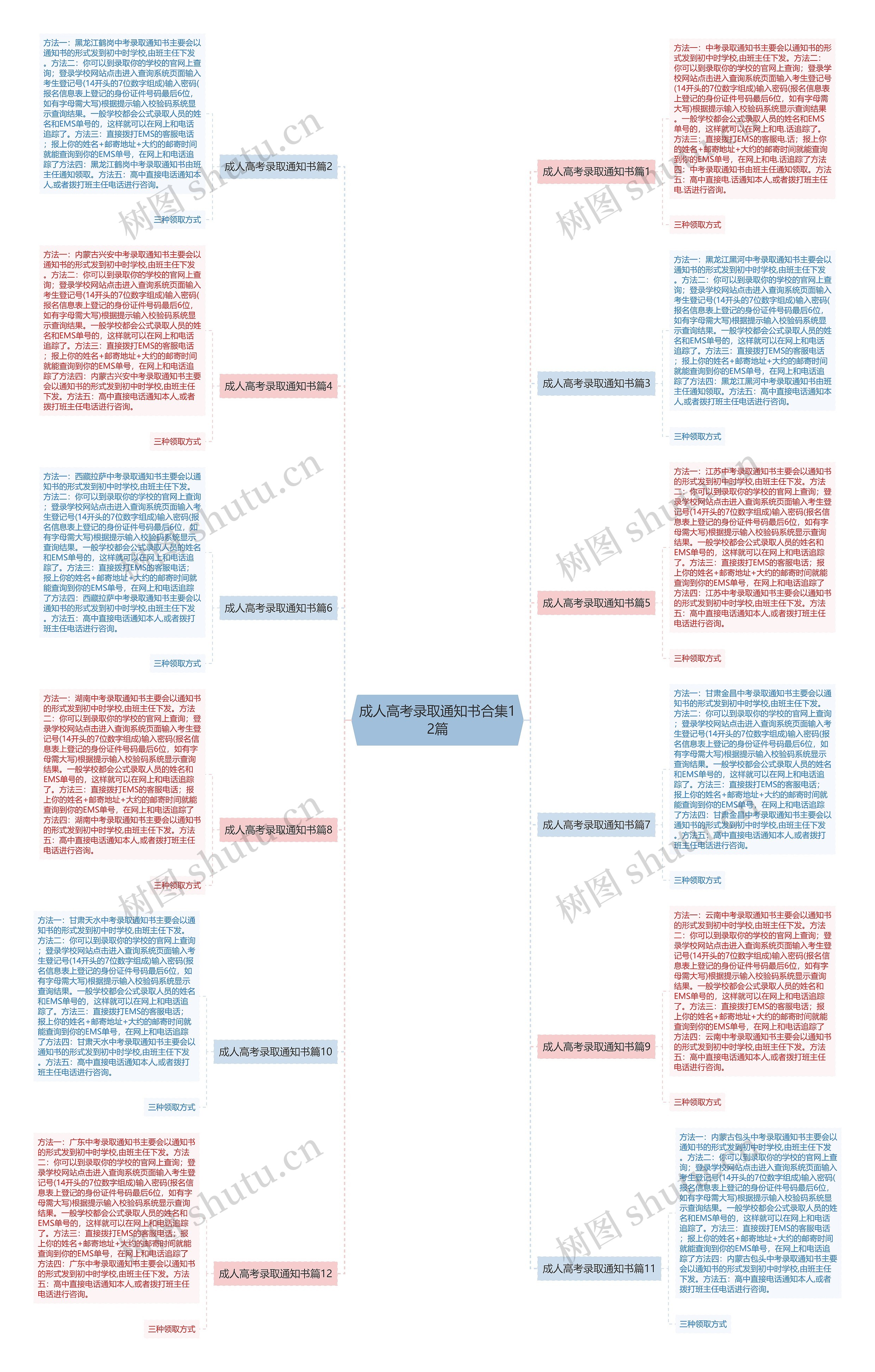 成人高考录取通知书合集12篇思维导图