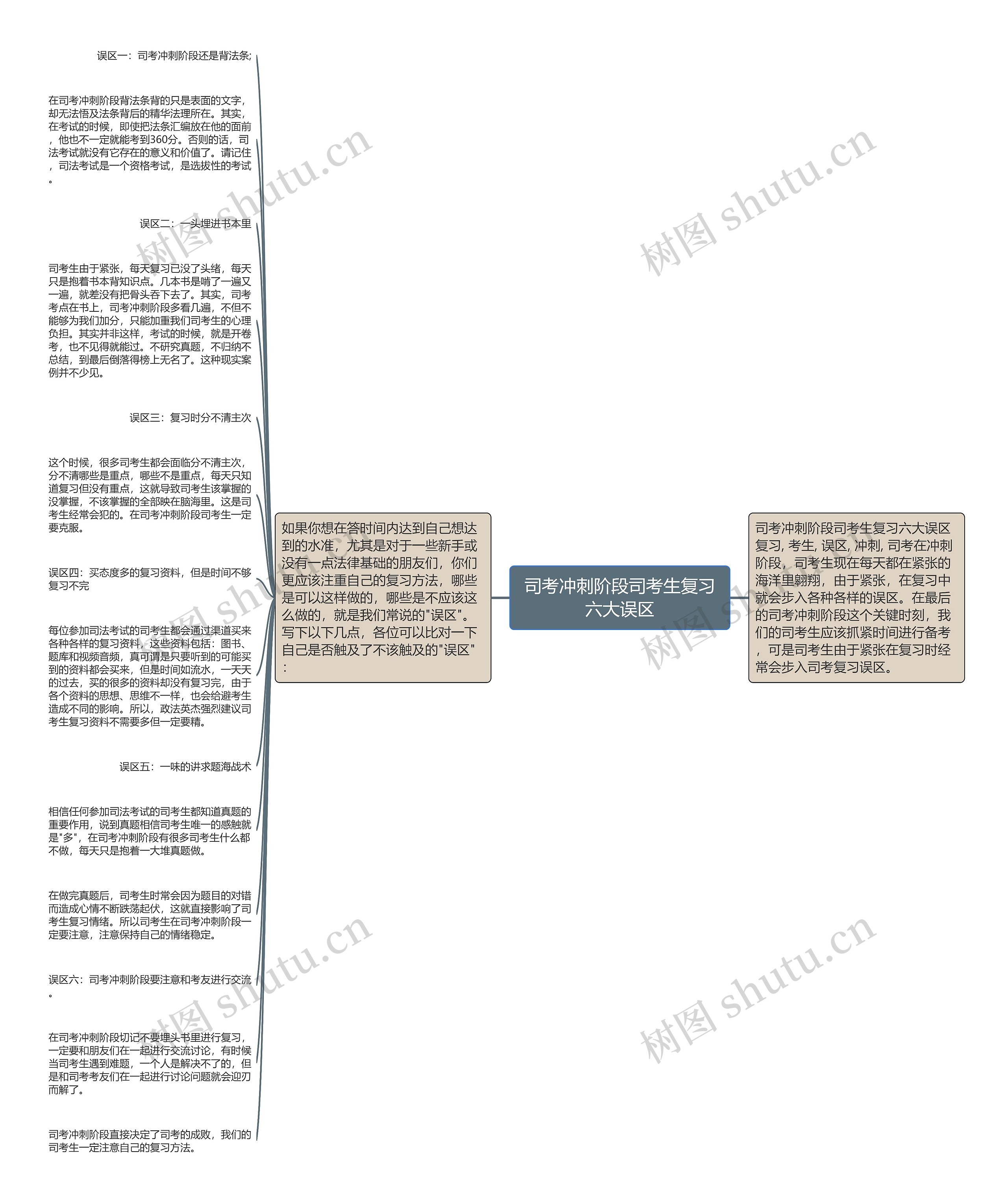 司考冲刺阶段司考生复习六大误区思维导图