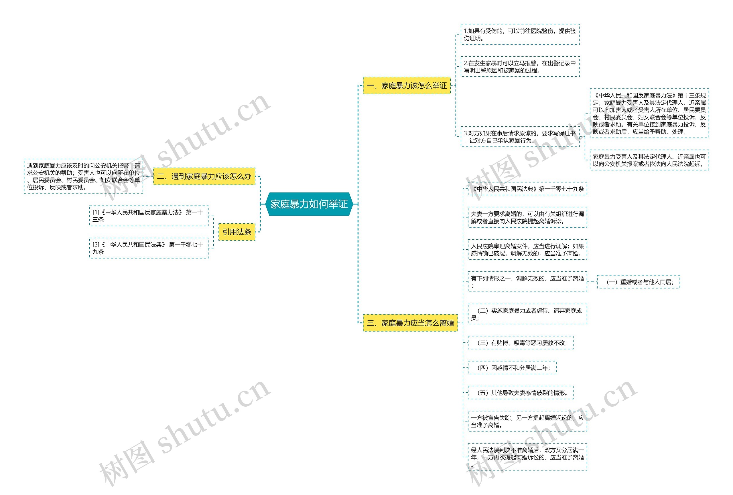家庭暴力如何举证思维导图