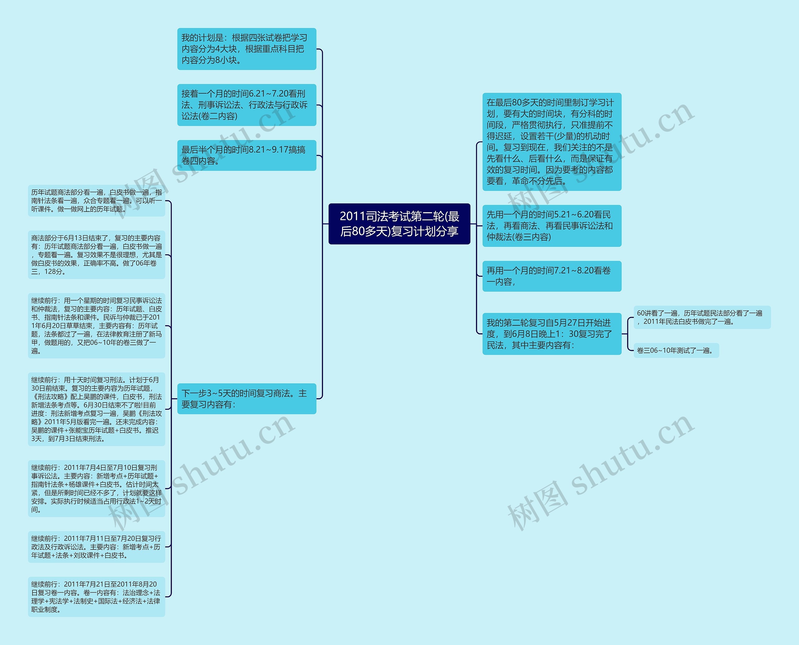 2011司法考试第二轮(最后80多天)复习计划分享思维导图