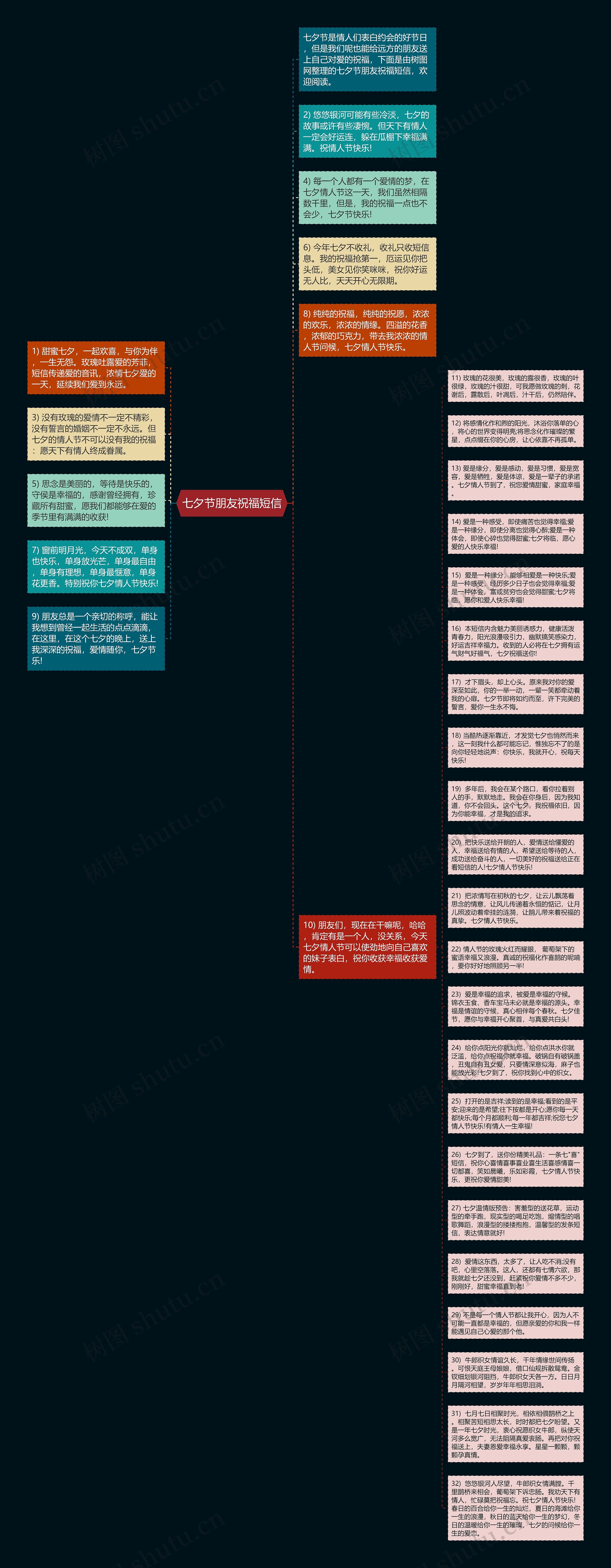 七夕节朋友祝福短信思维导图