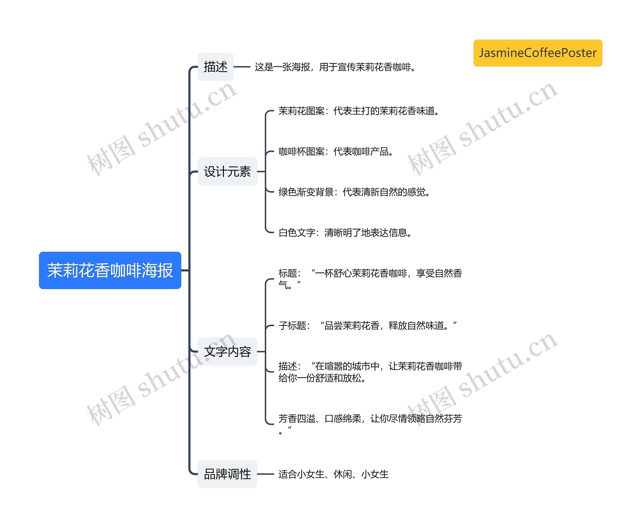 茉莉花香咖啡海报思维导图