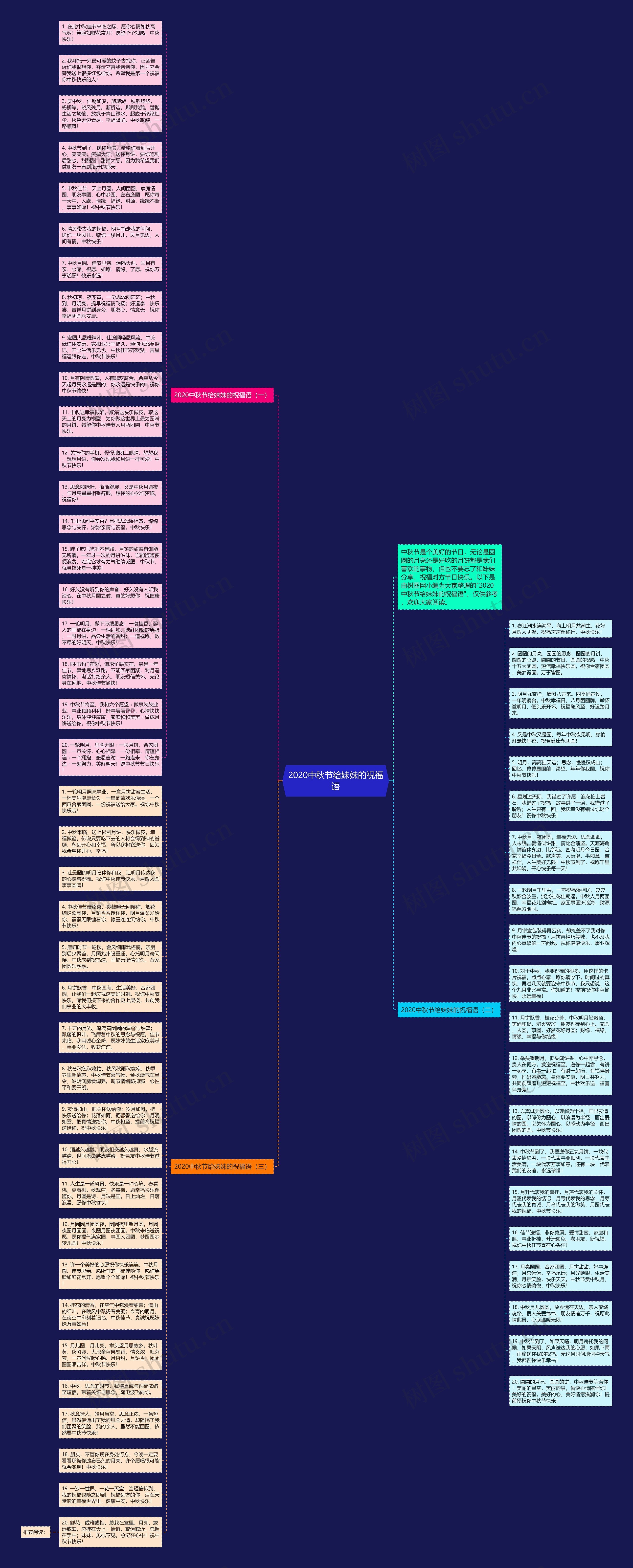 2020中秋节给妹妹的祝福语思维导图