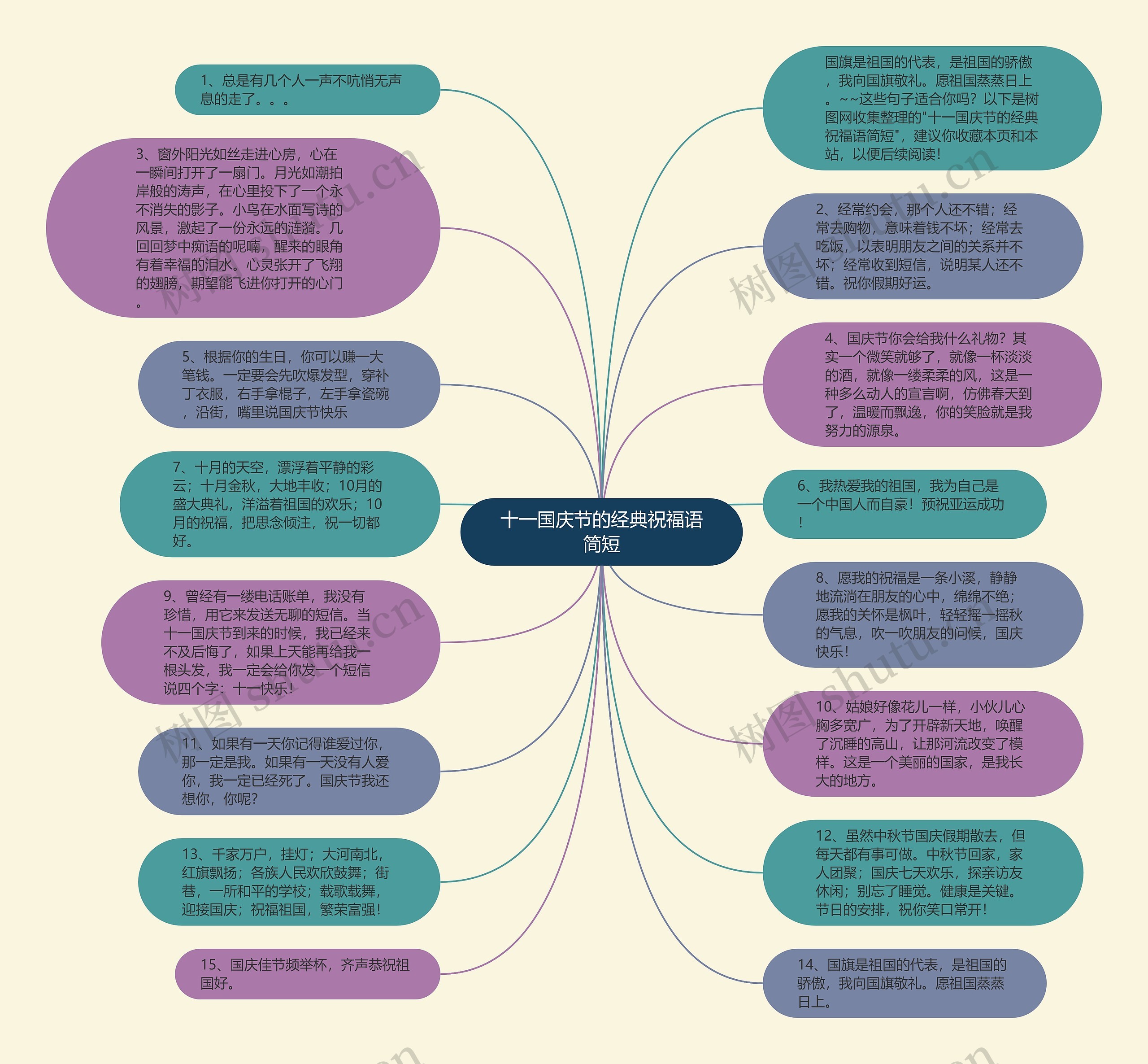 十一国庆节的经典祝福语简短思维导图