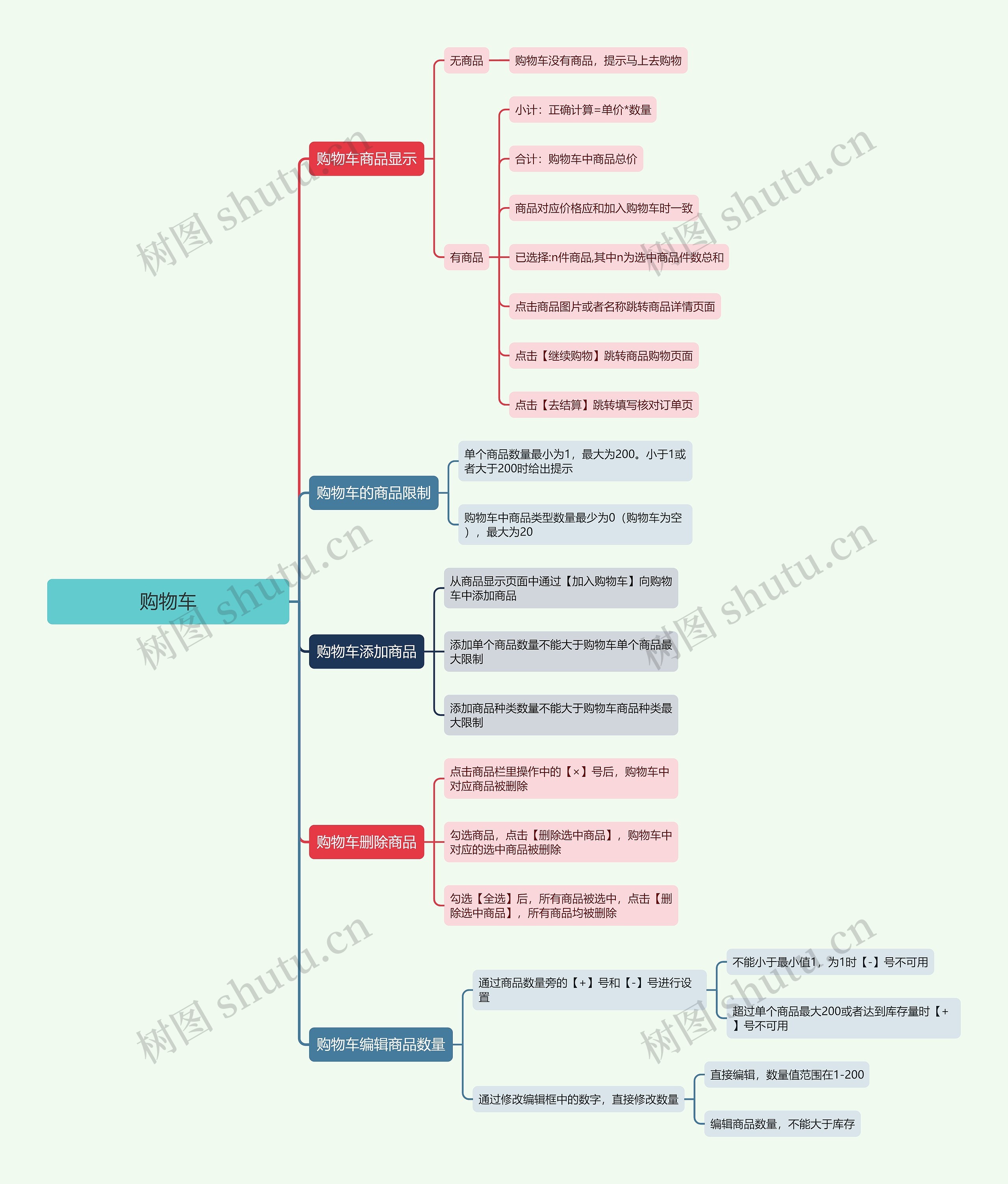 购物车功能设计思维导图