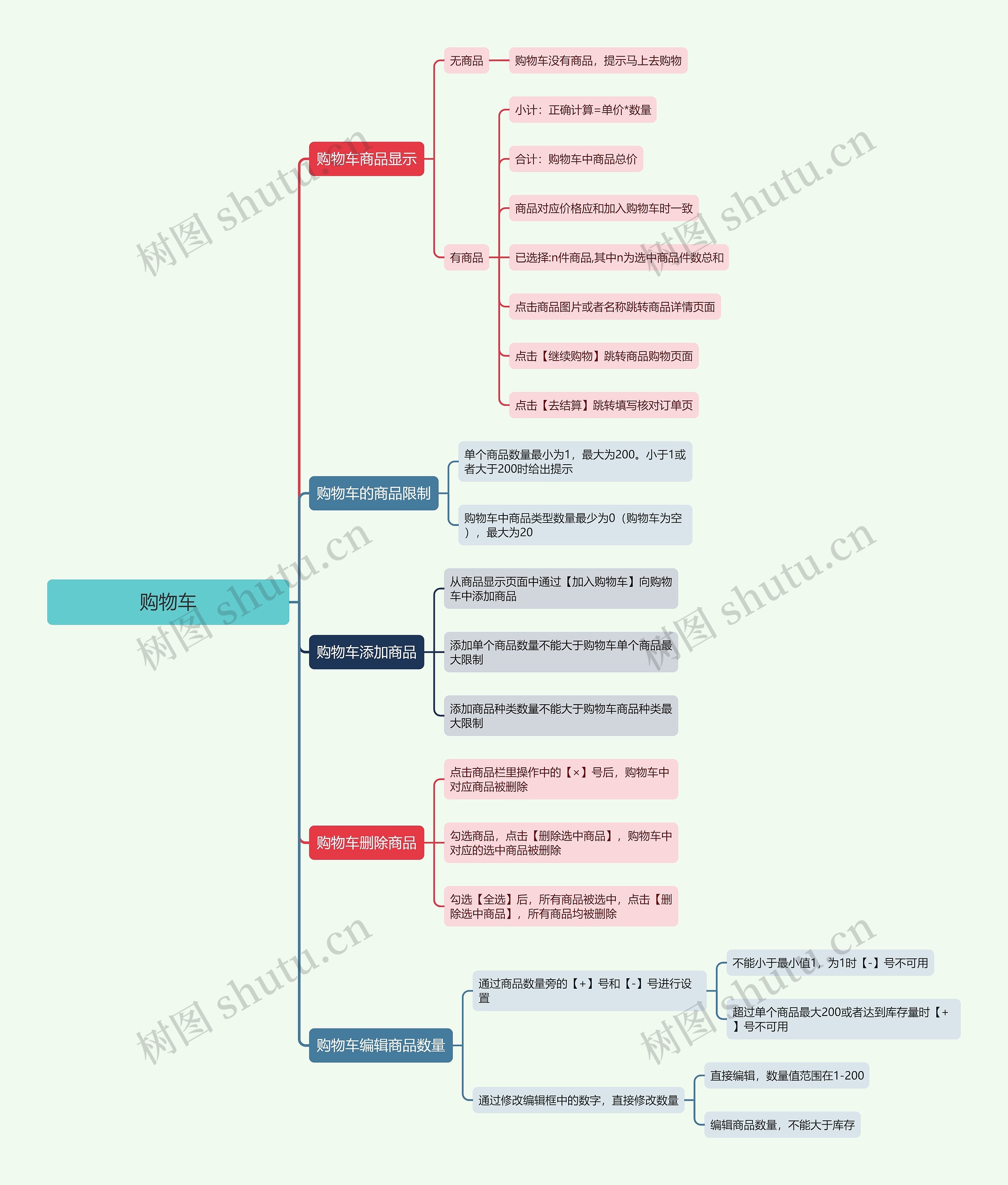 购物车功能设计思维导图高清图 购物车功能设计思维导图