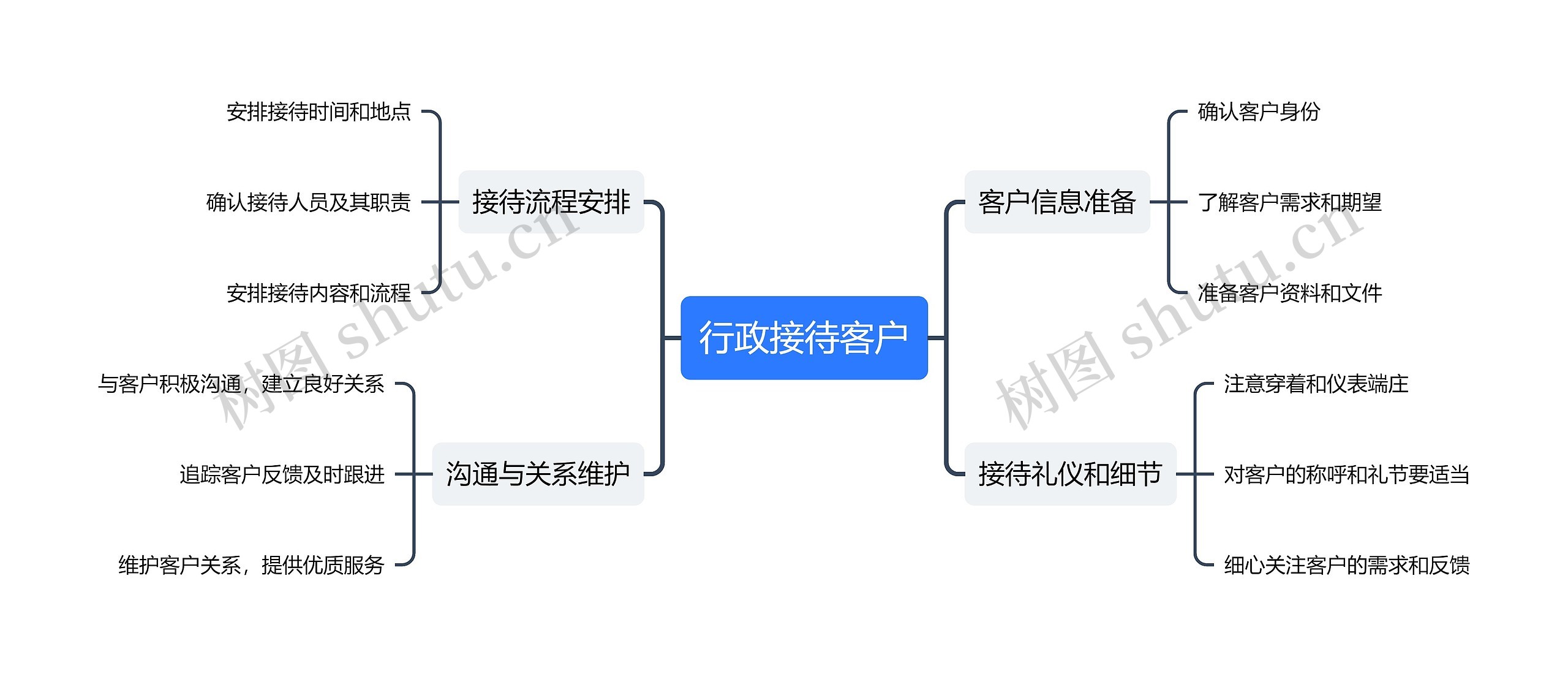 行政接待客户思维导图