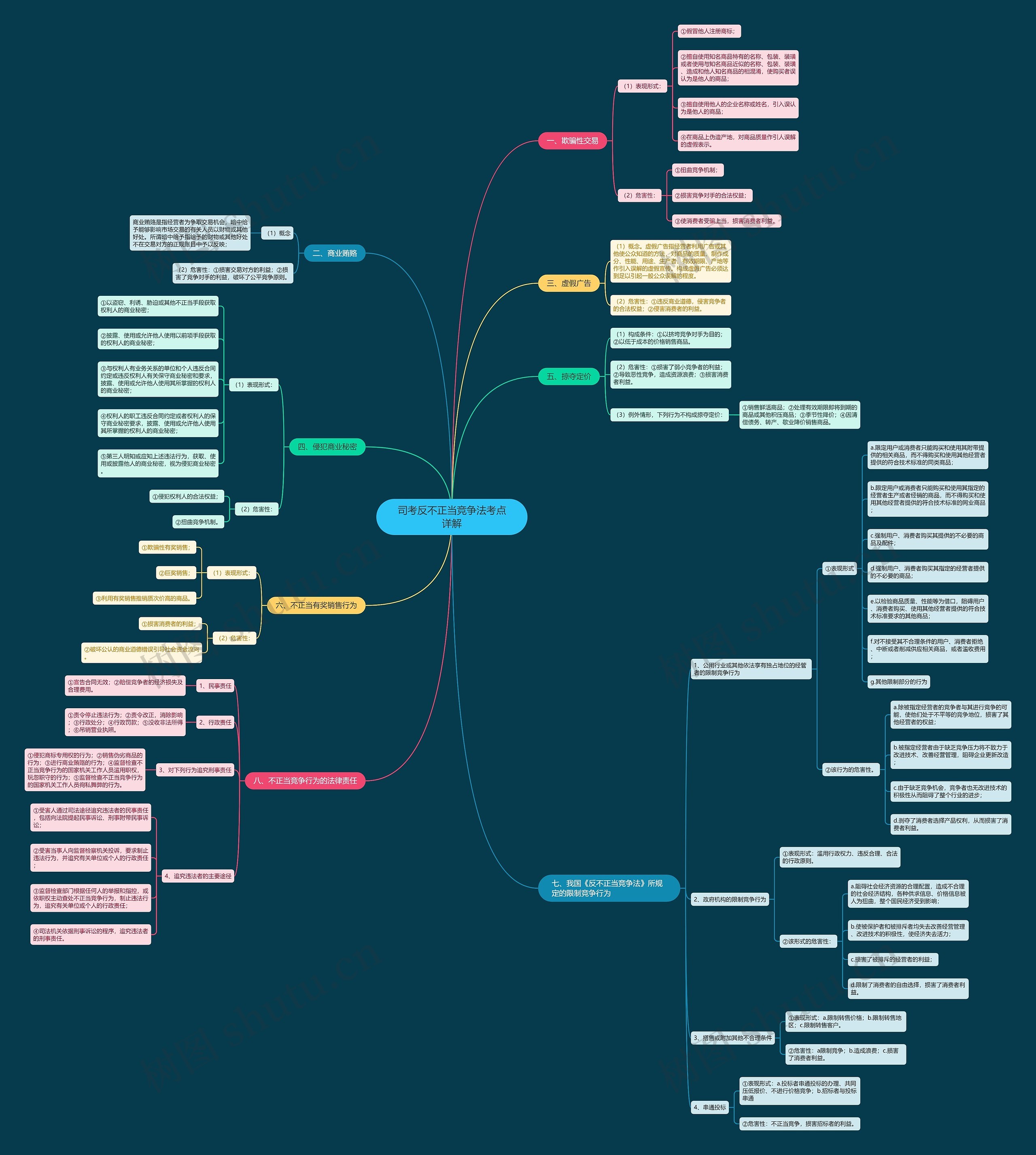 司考反不正当竞争法考点详解思维导图