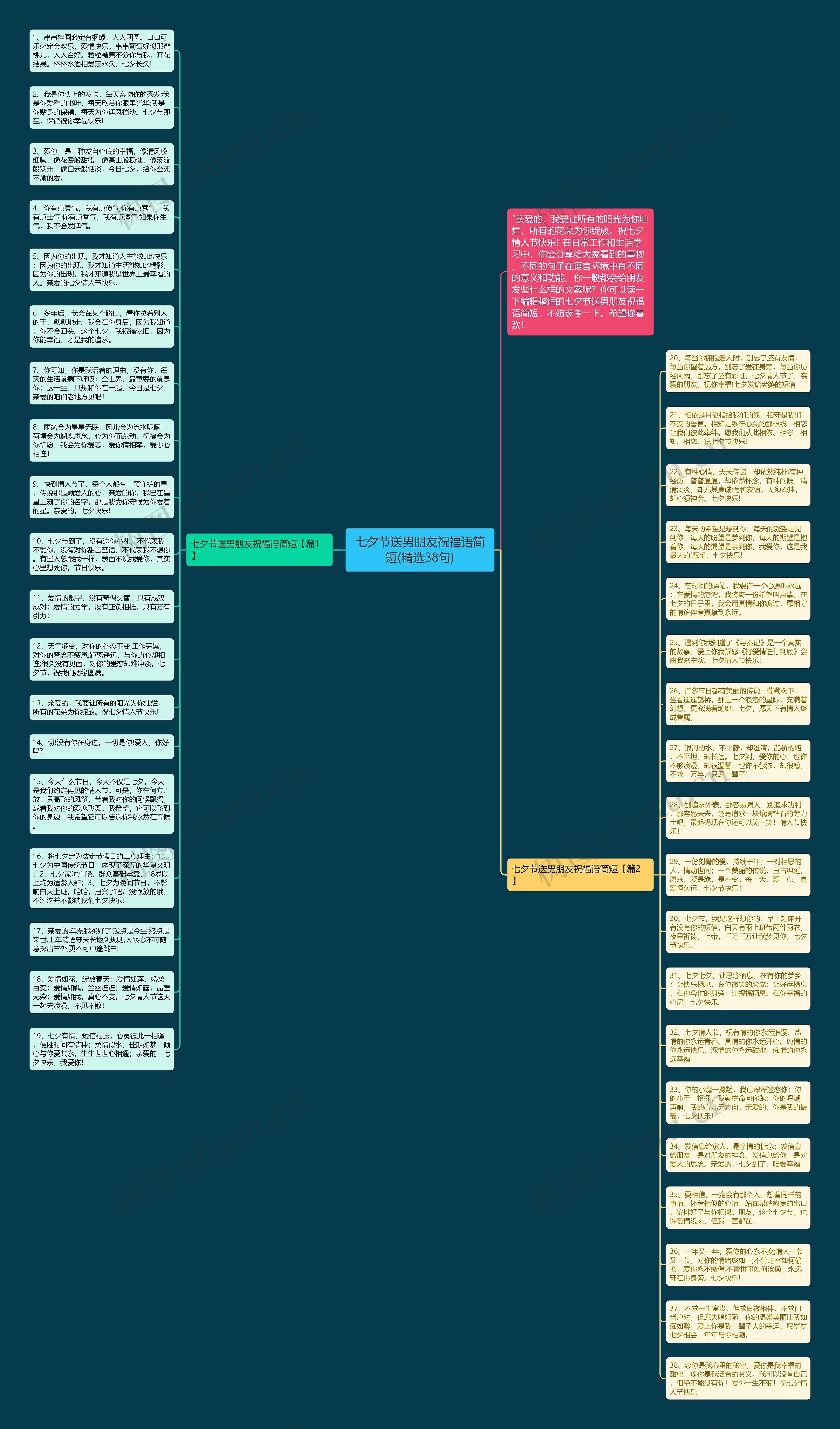 七夕节送男朋友祝福语简短(精选38句)思维导图