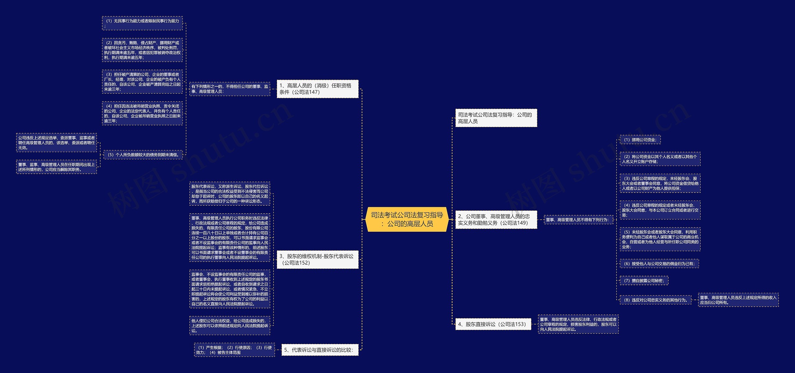 司法考试公司法复习指导：公司的高层人员思维导图