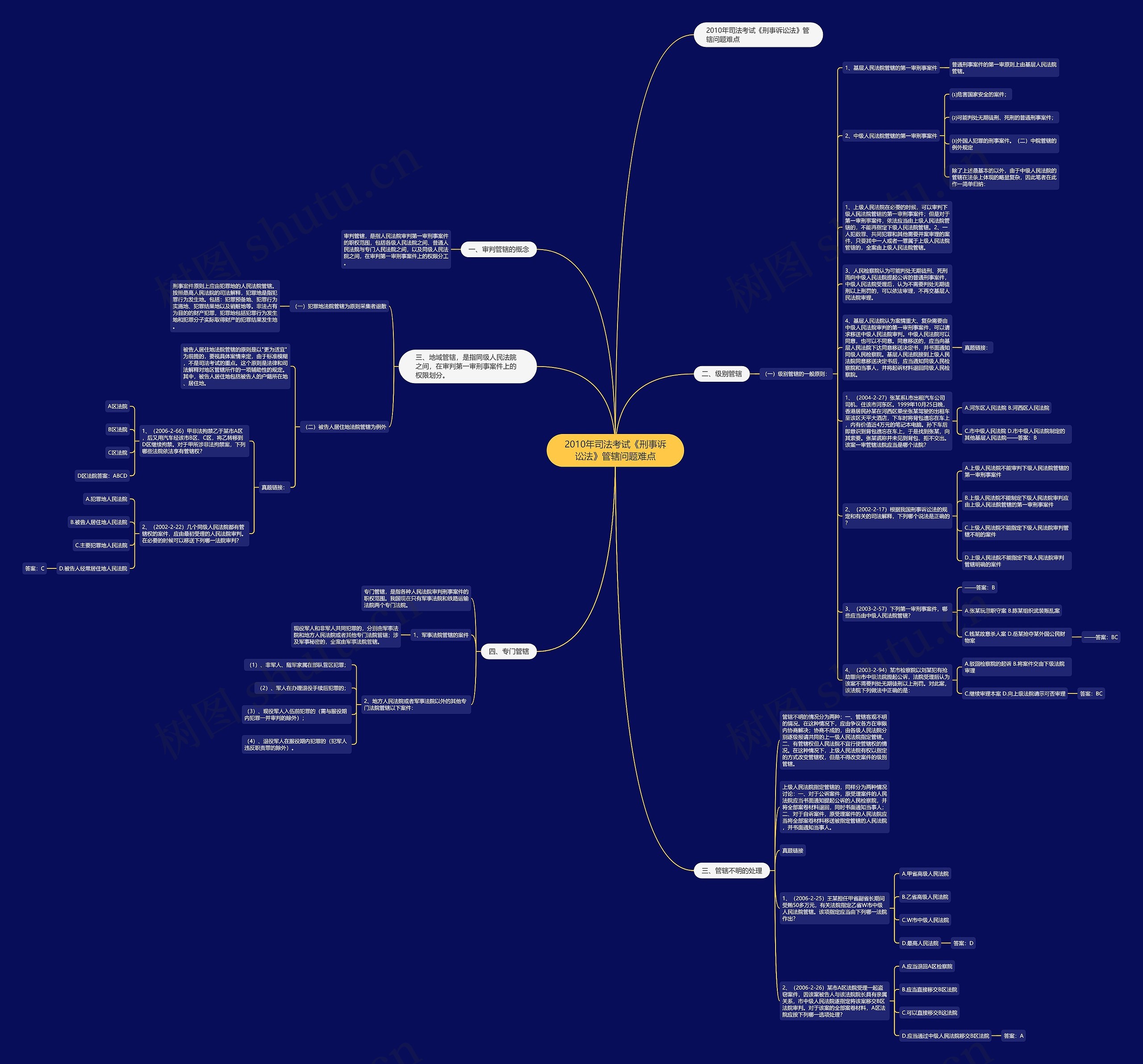 2010年司法考试《刑事诉讼法》管辖问题难点思维导图
