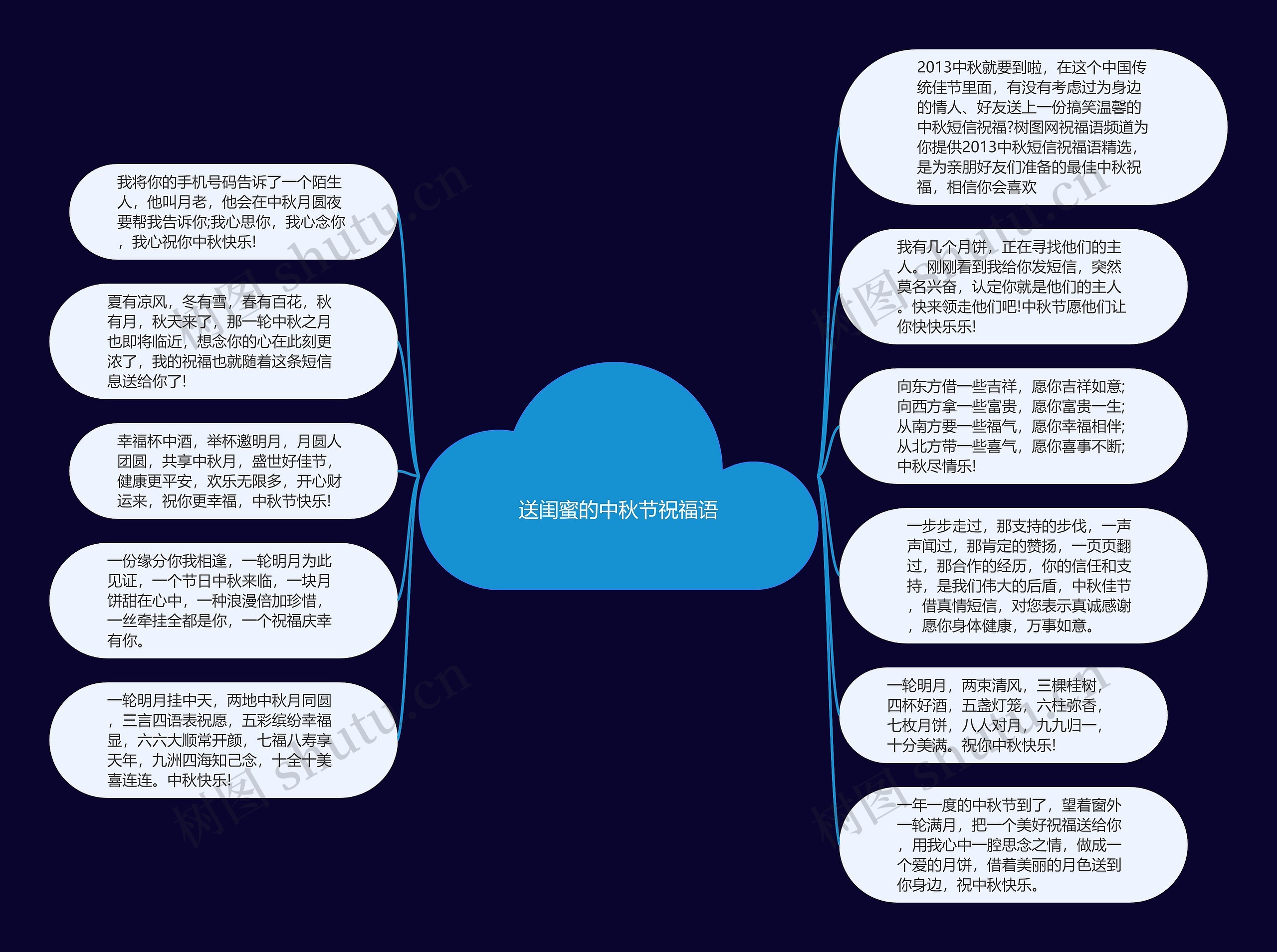 送闺蜜的中秋节祝福语思维导图