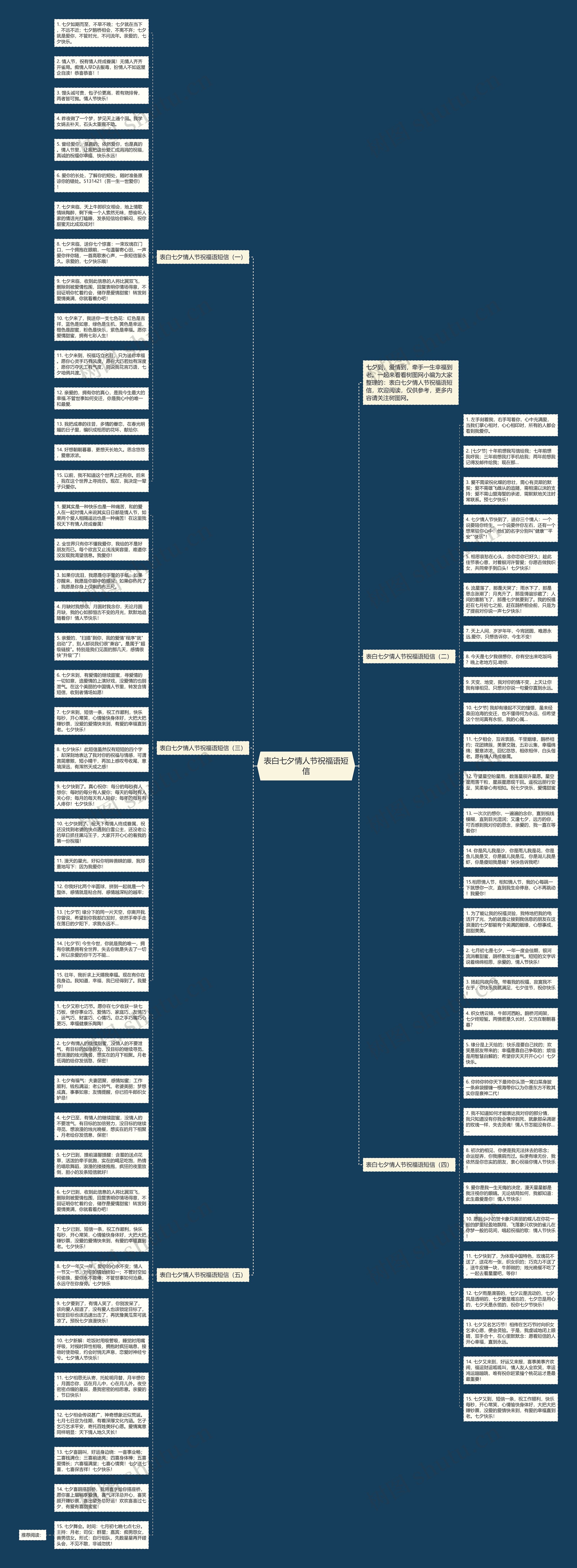 表白七夕情人节祝福语短信思维导图