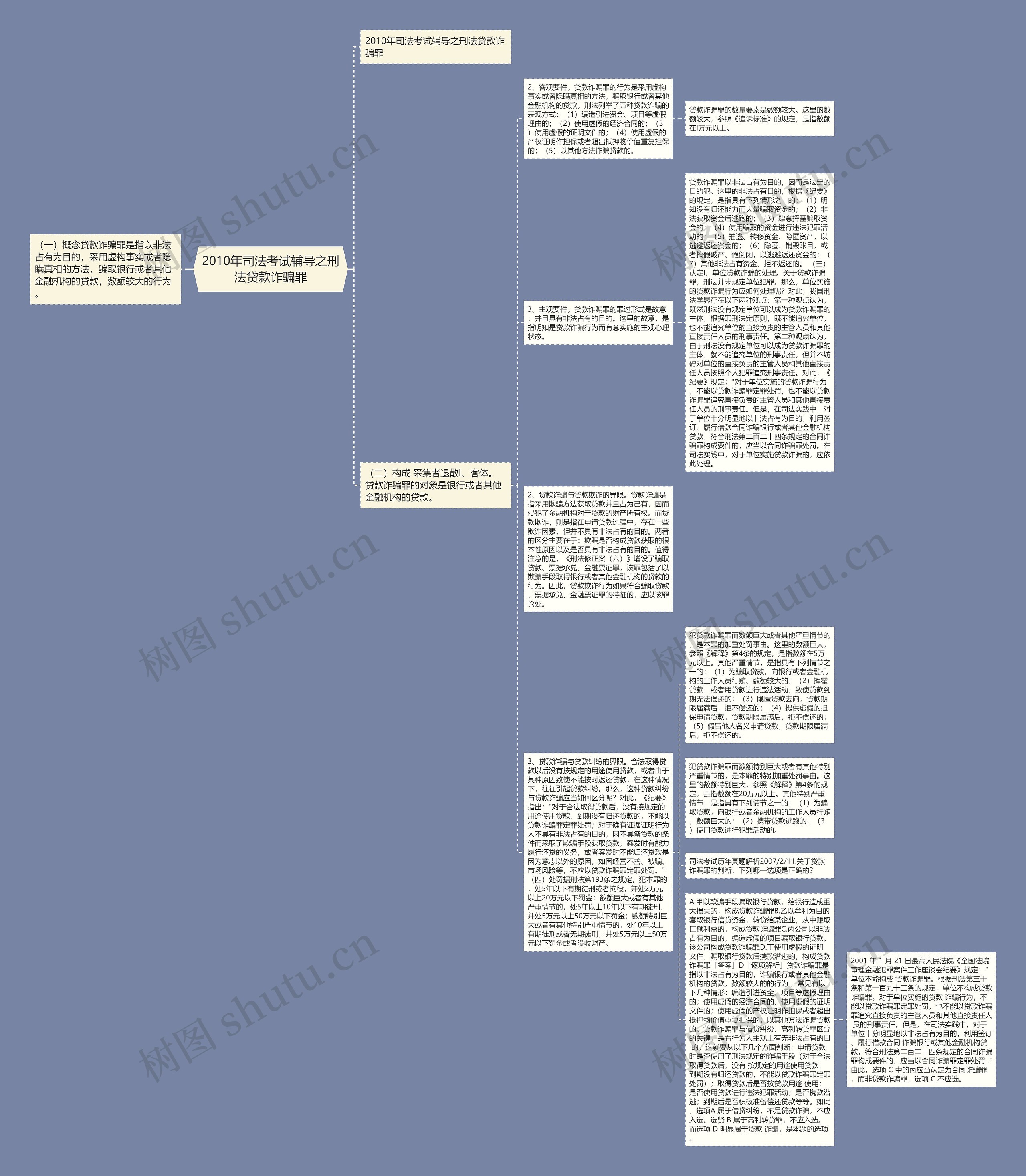 2010年司法考试辅导之刑法贷款诈骗罪思维导图