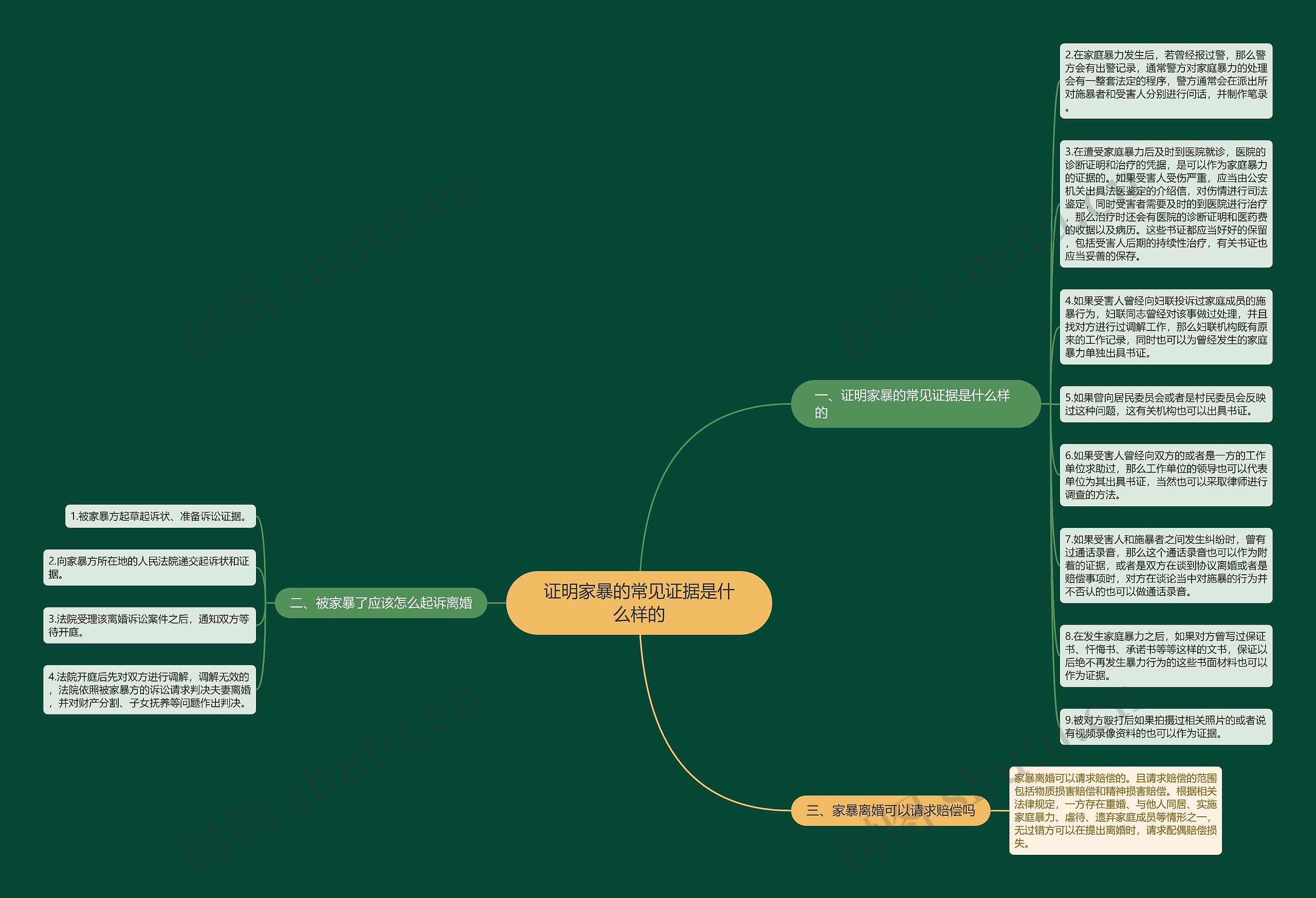 证明家暴的常见证据是什么样的思维导图