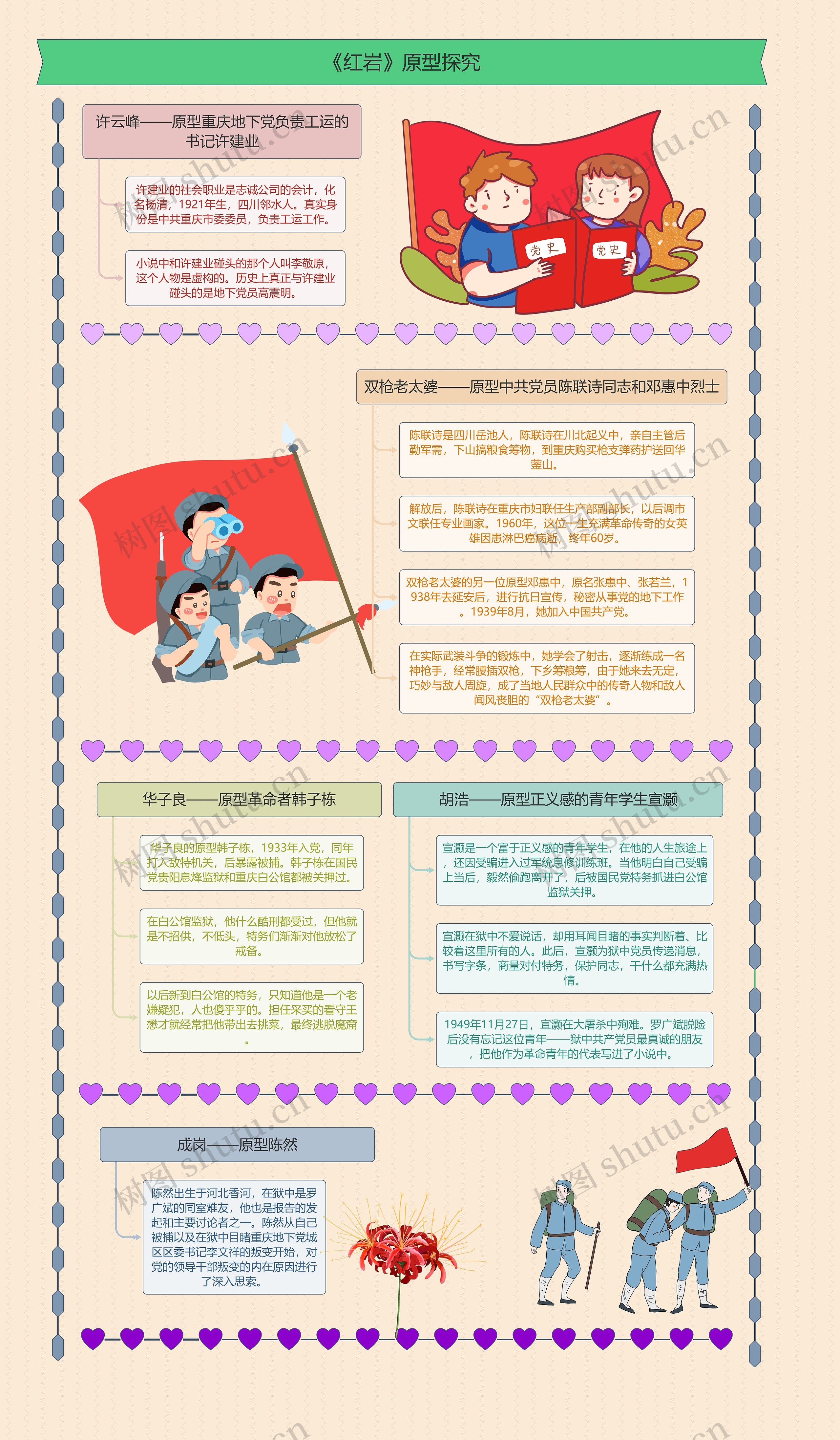 《红岩》原型探究思维导图_编号c2627904-TreeMind树图