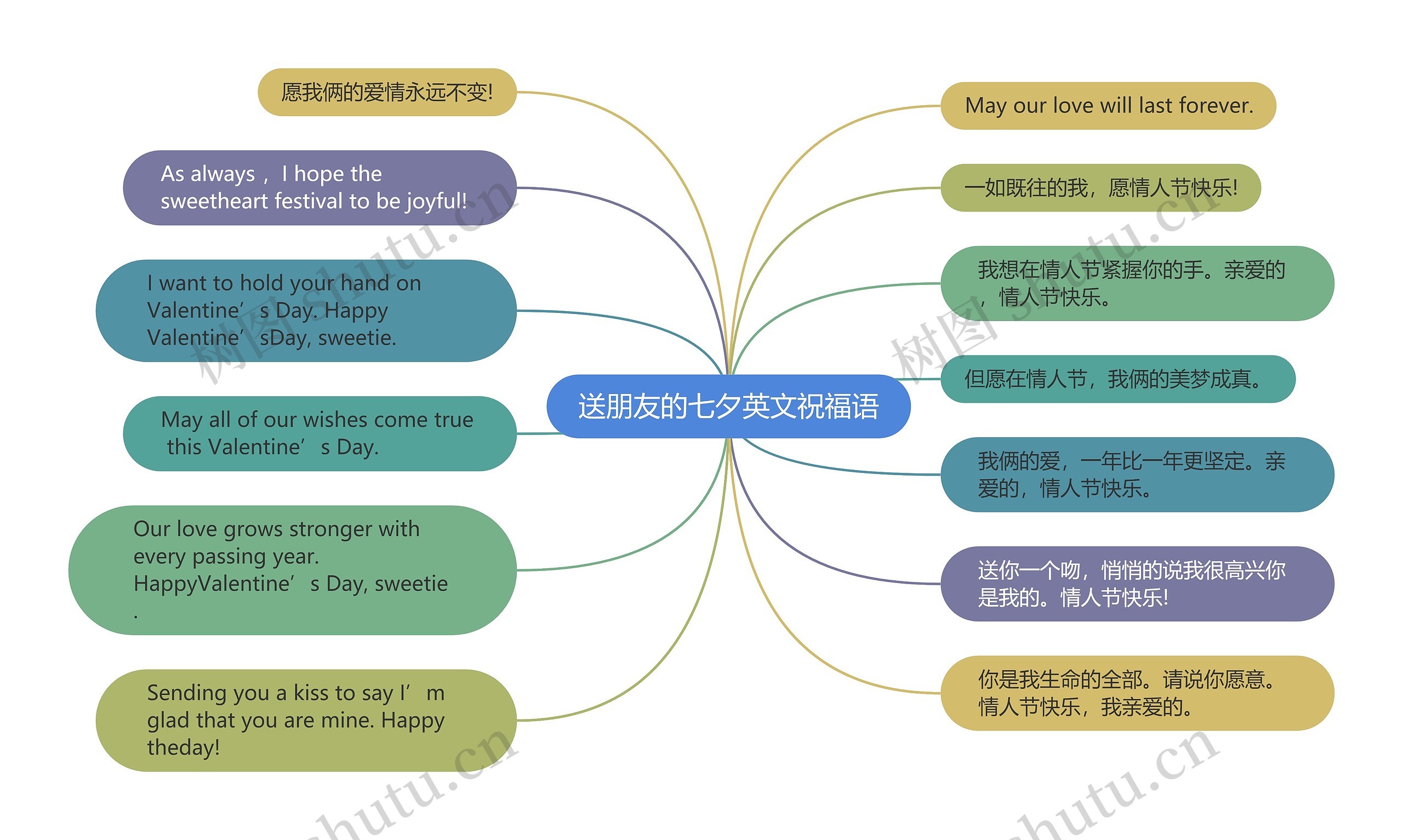 送朋友的七夕英文祝福语思维导图