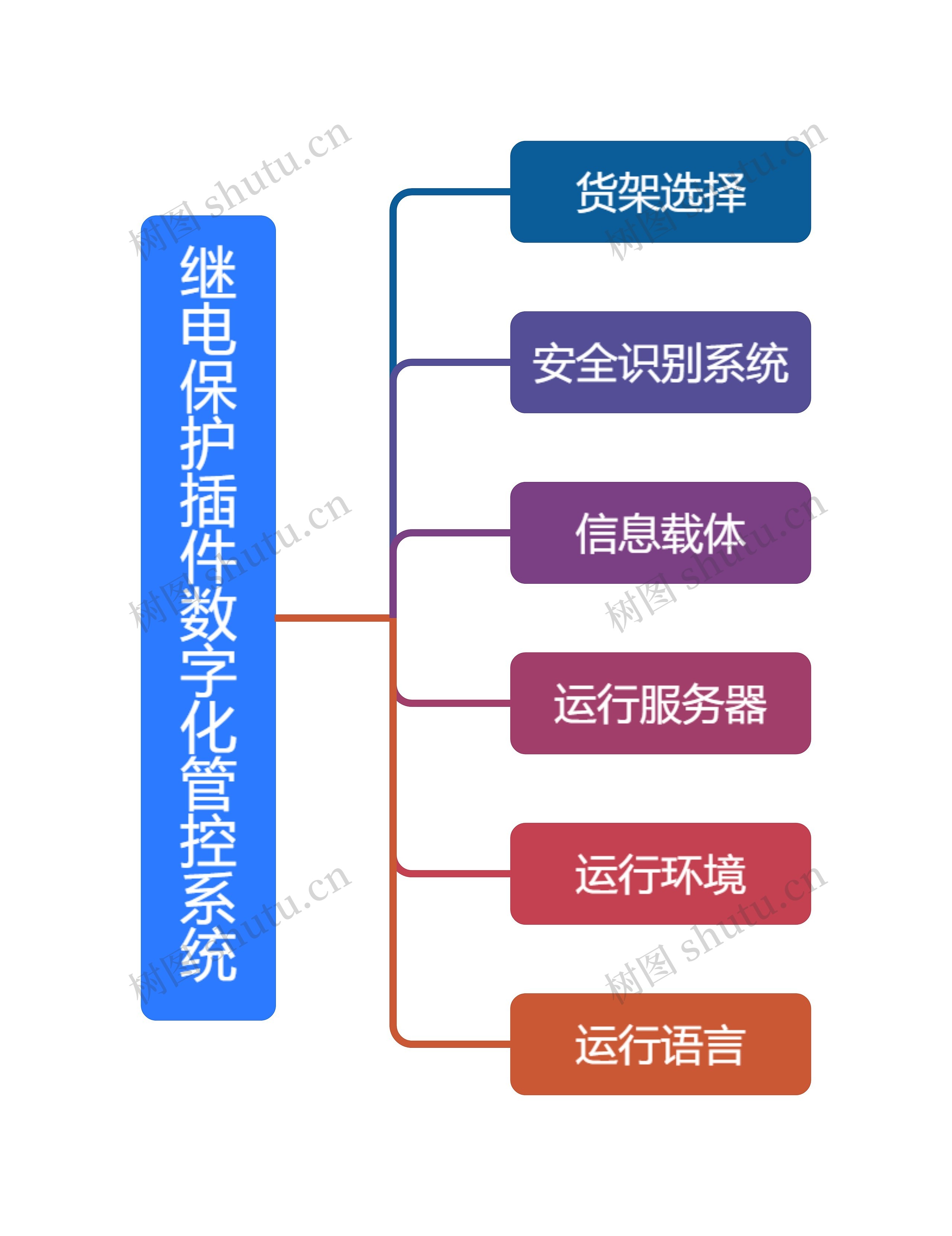 继电保护插件数字化管控系统思维导图