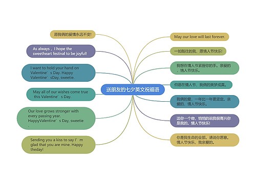 送朋友的七夕英文祝福语思维导图