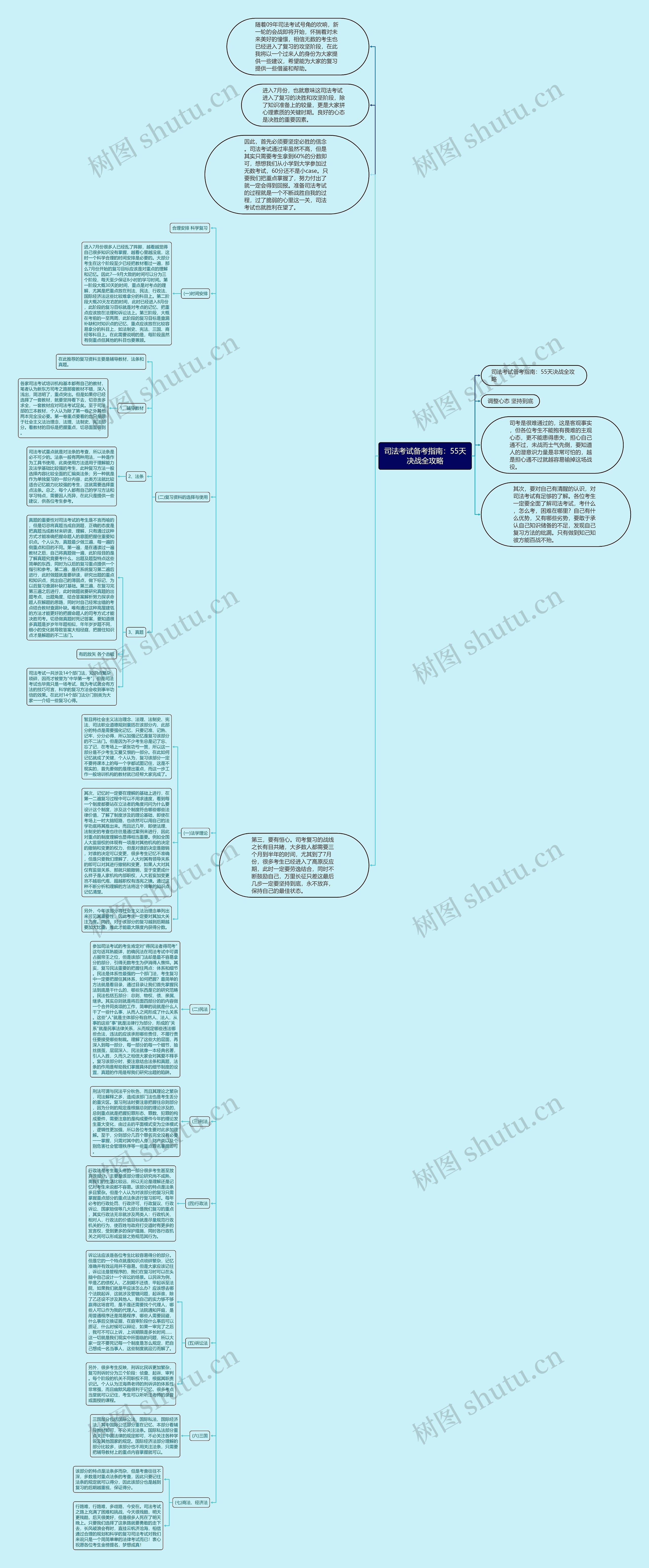 司法考试备考指南：55天决战全攻略思维导图