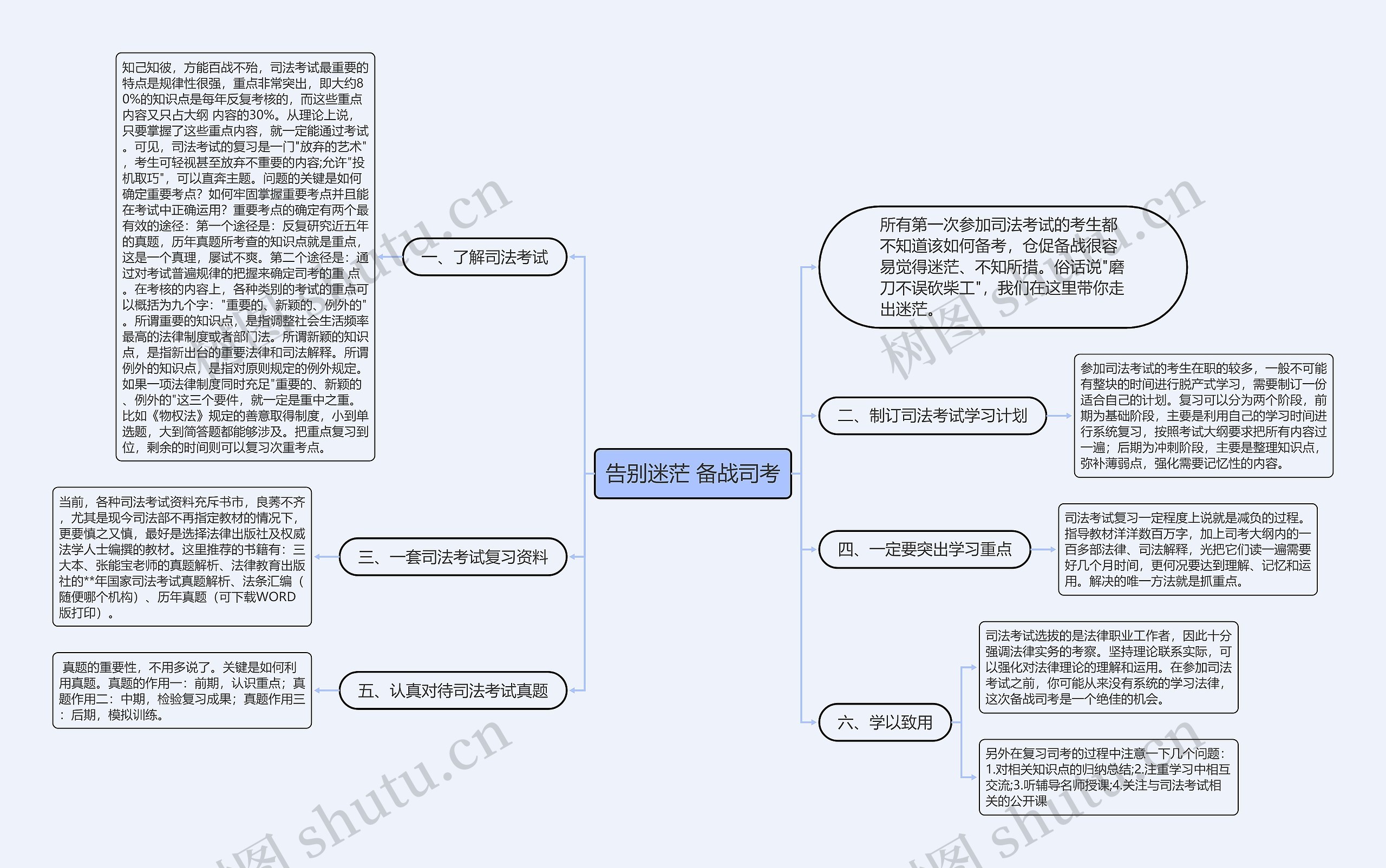 告别迷茫 备战司考思维导图