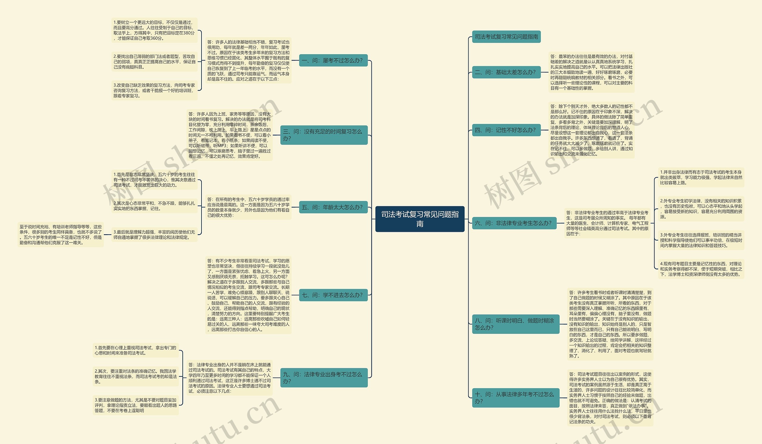 司法考试复习常见问题指南思维导图
