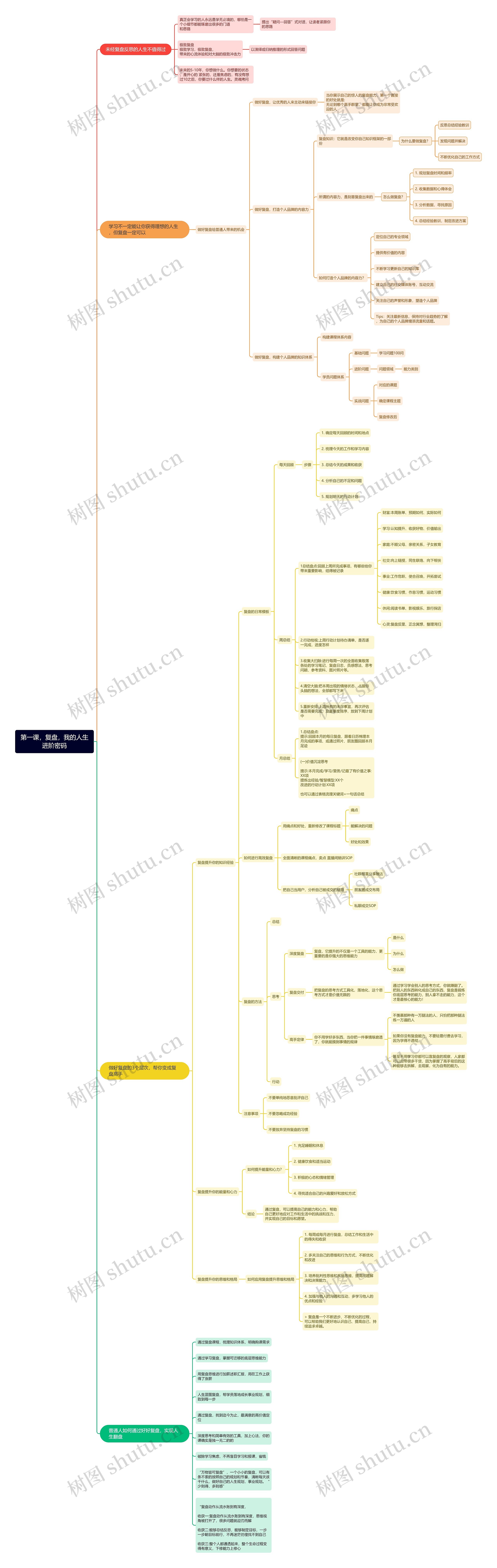第一课：复盘，我的人生进阶密码思维导图
