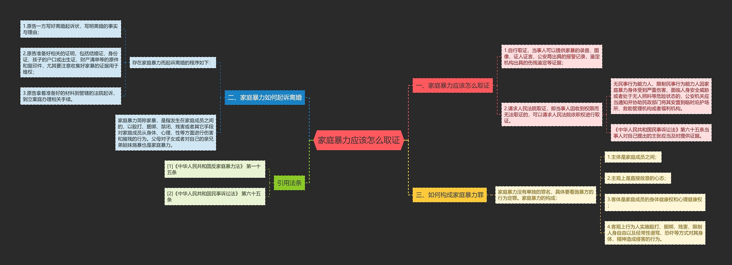 家庭暴力应该怎么取证思维导图