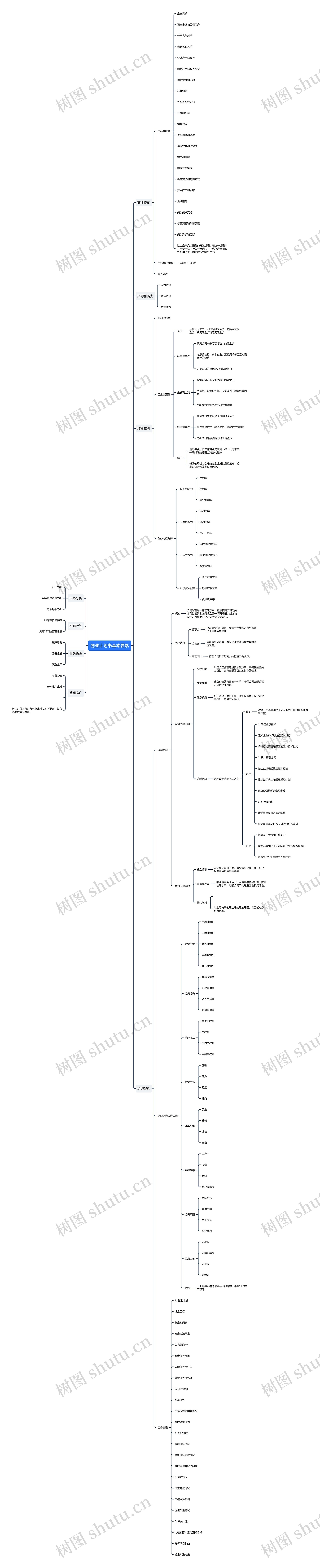 创业计划书基本要素思维导图