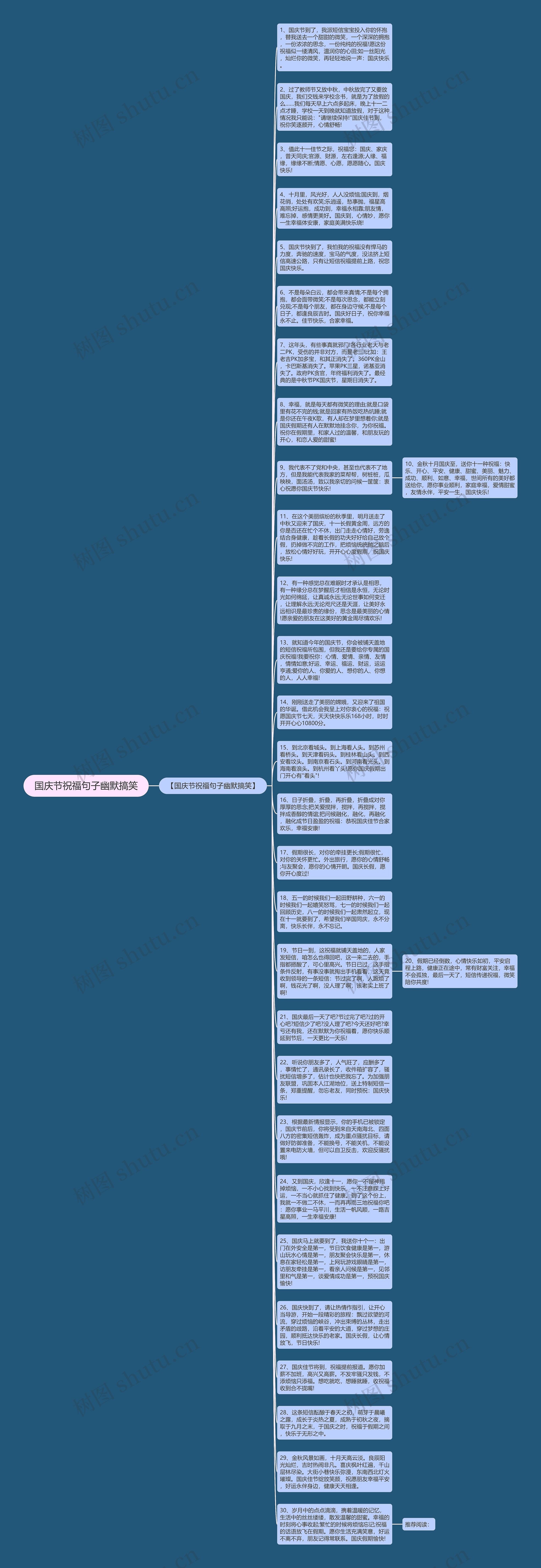 国庆节祝福句子幽默搞笑思维导图