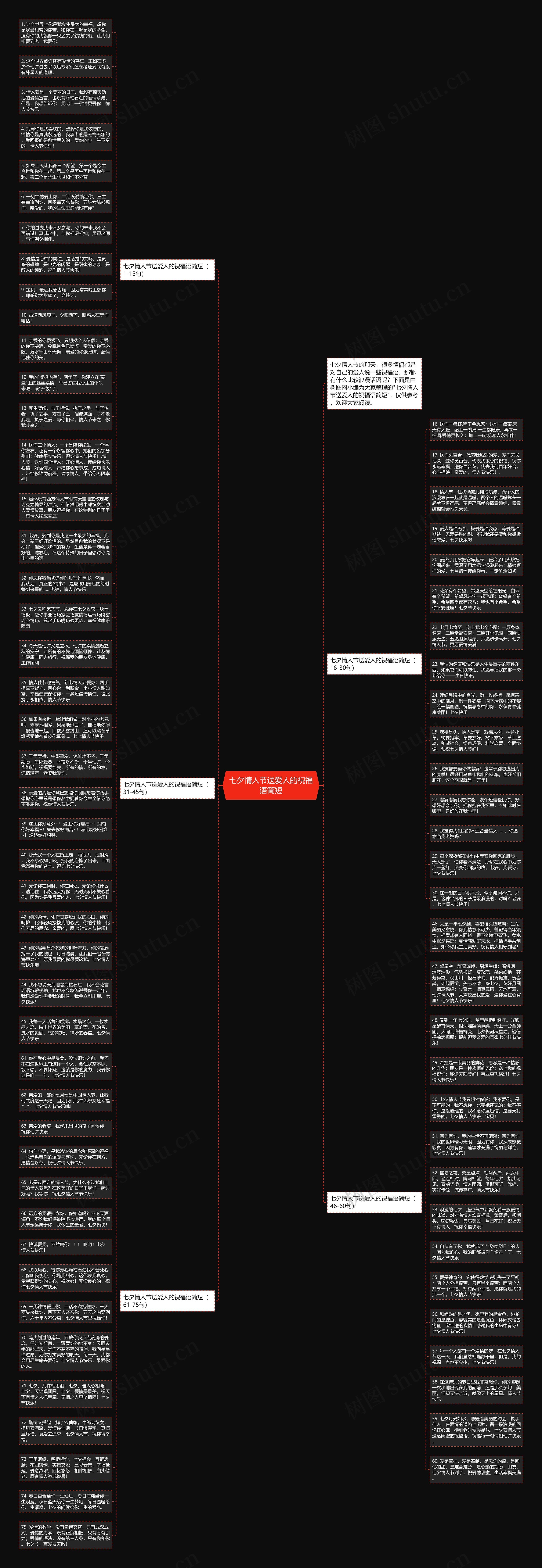 七夕情人节送爱人的祝福语简短思维导图