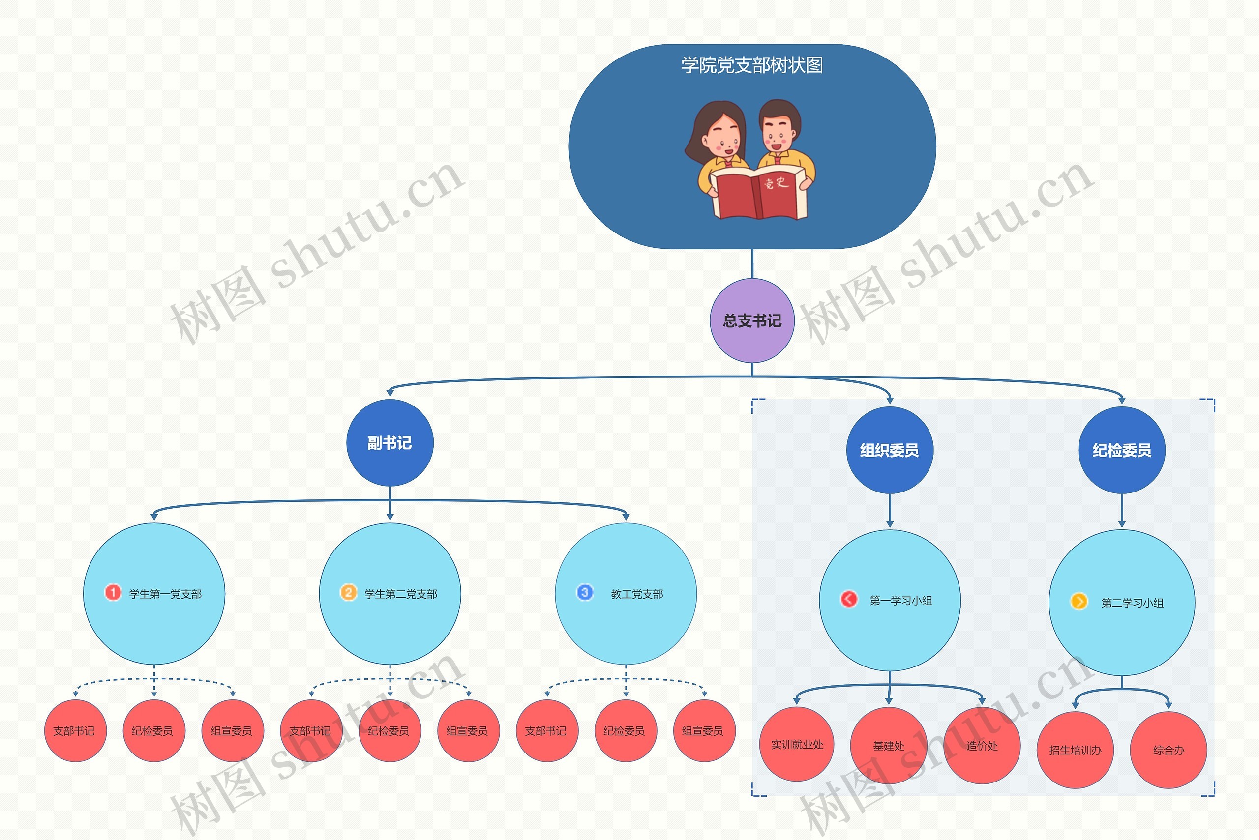 ﻿学院党支部树状图思维导图