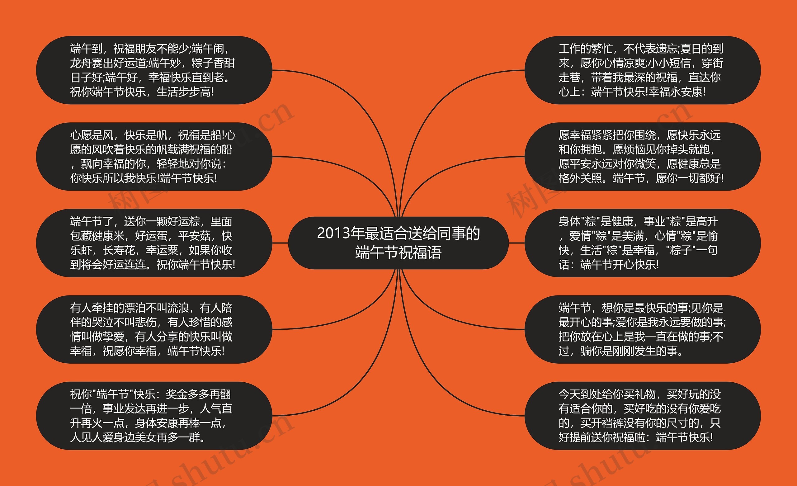 2013年最适合送给同事的端午节祝福语思维导图