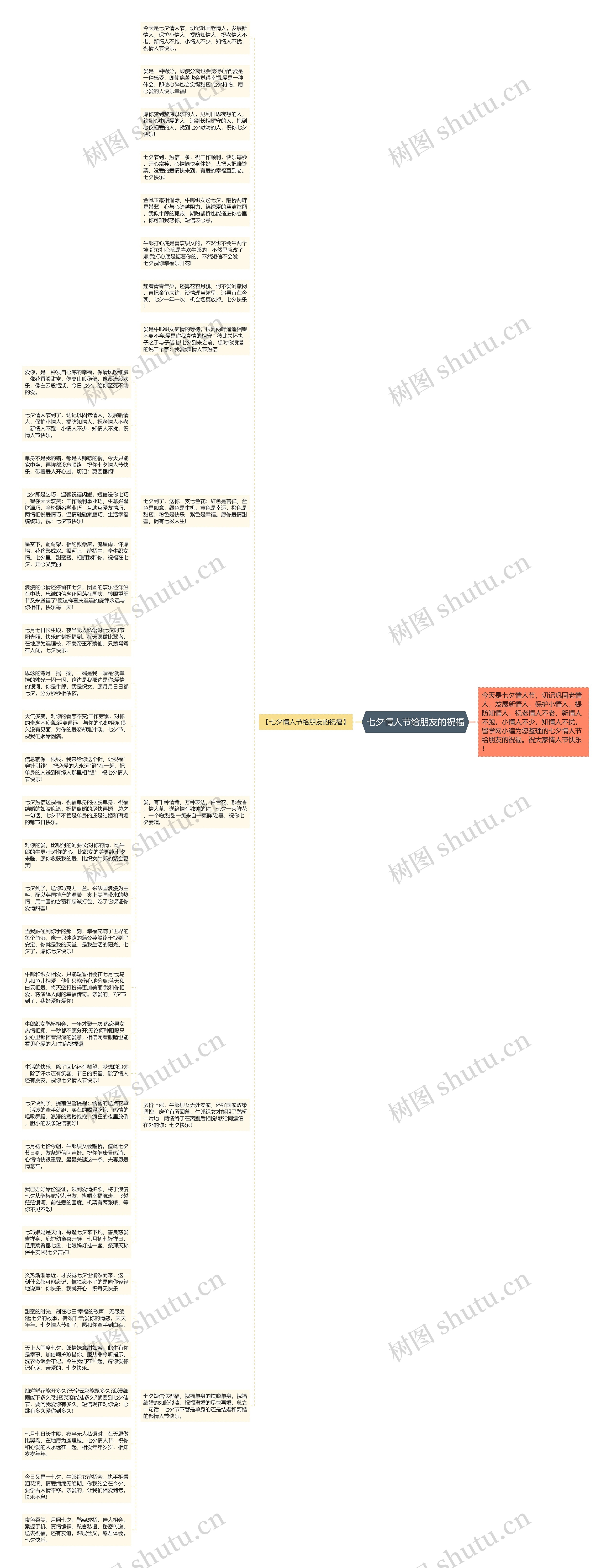 七夕情人节给朋友的祝福思维导图