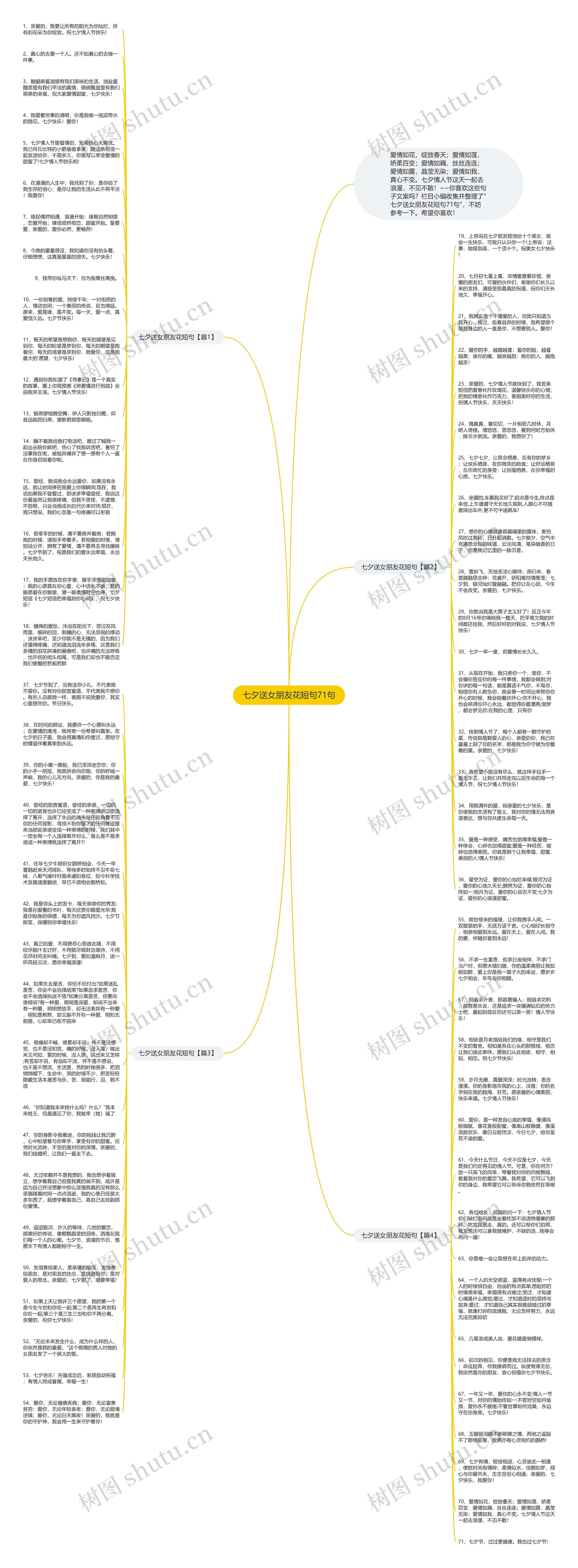 七夕送女朋友花短句71句思维导图