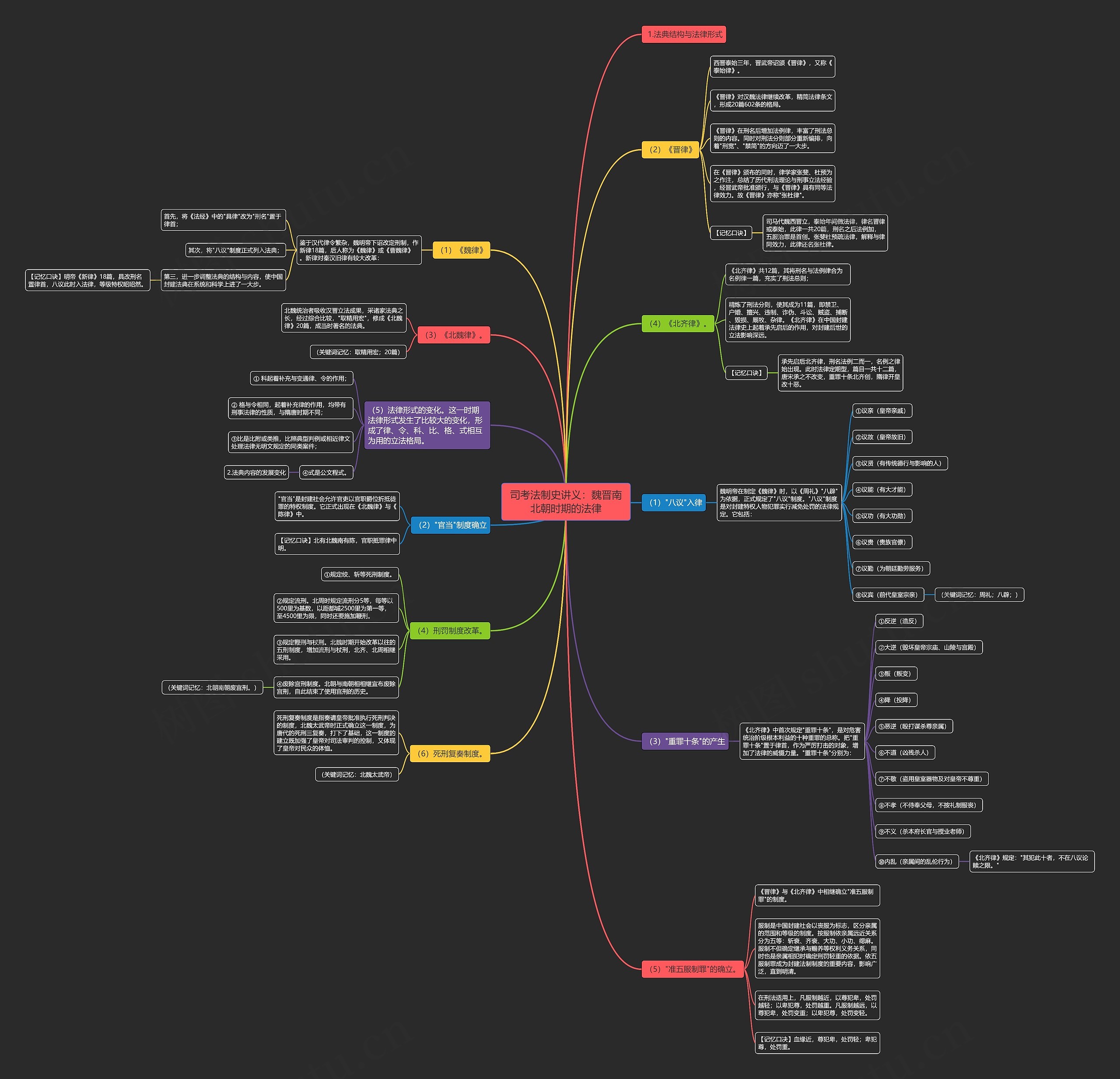 司考法制史讲义:魏晋南北朝时期的法律思维导图高清图 司考法制史讲义:魏晋南北朝时期的法律思维导图