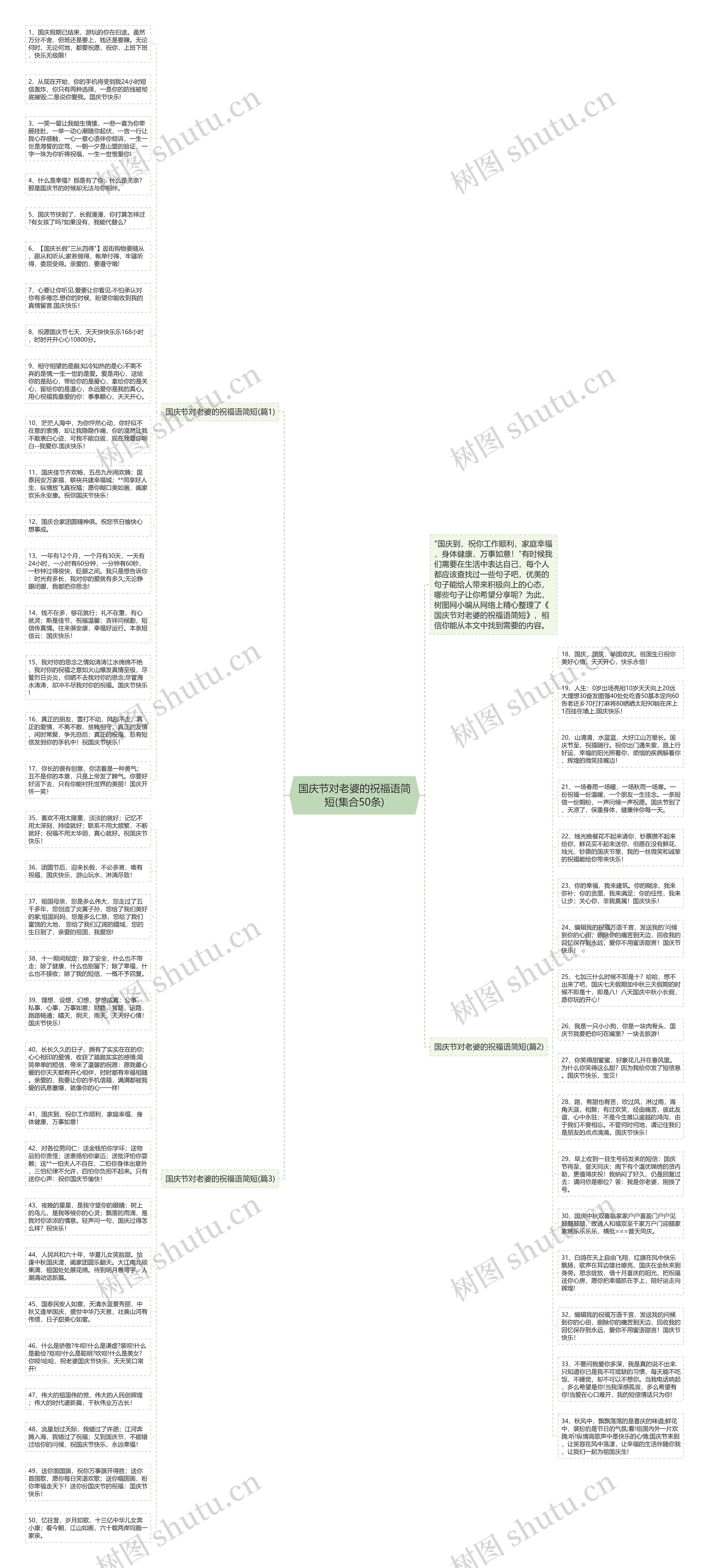 国庆节对老婆的祝福语简短(集合50条)思维导图