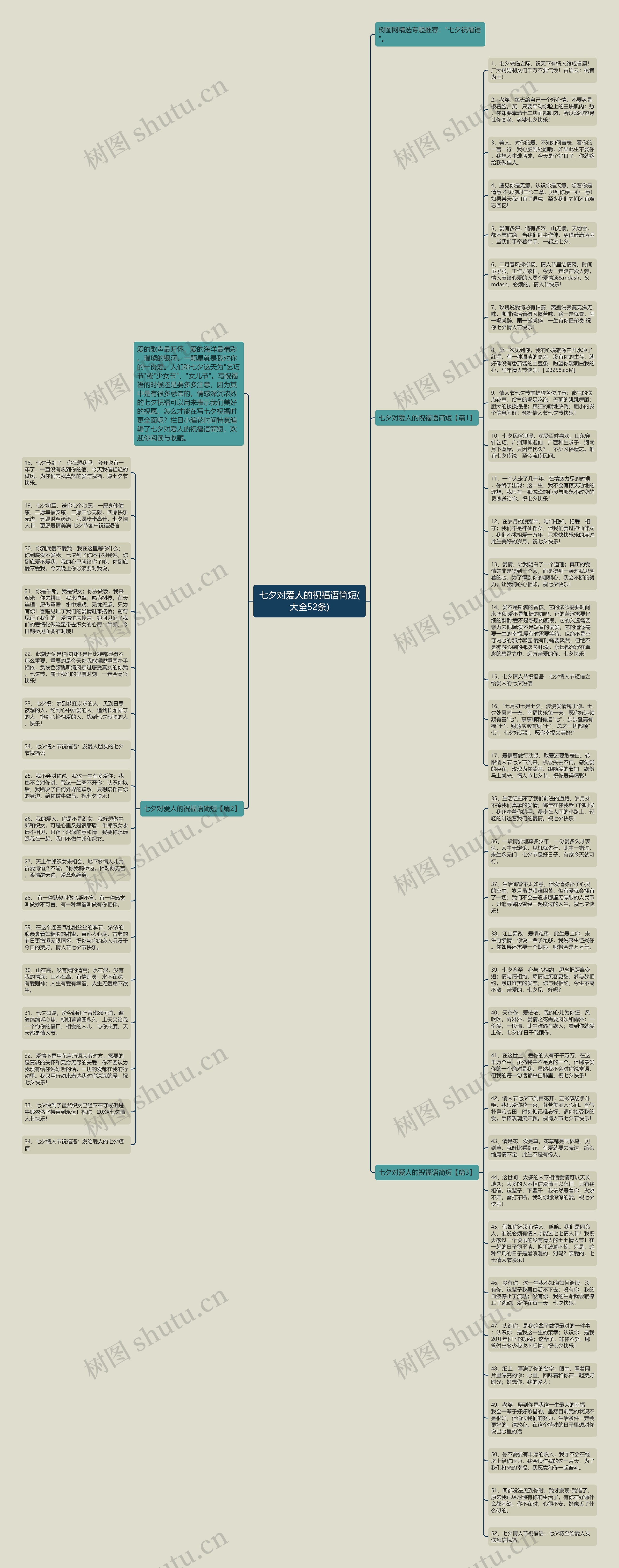 七夕对爱人的祝福语简短(大全52条)思维导图