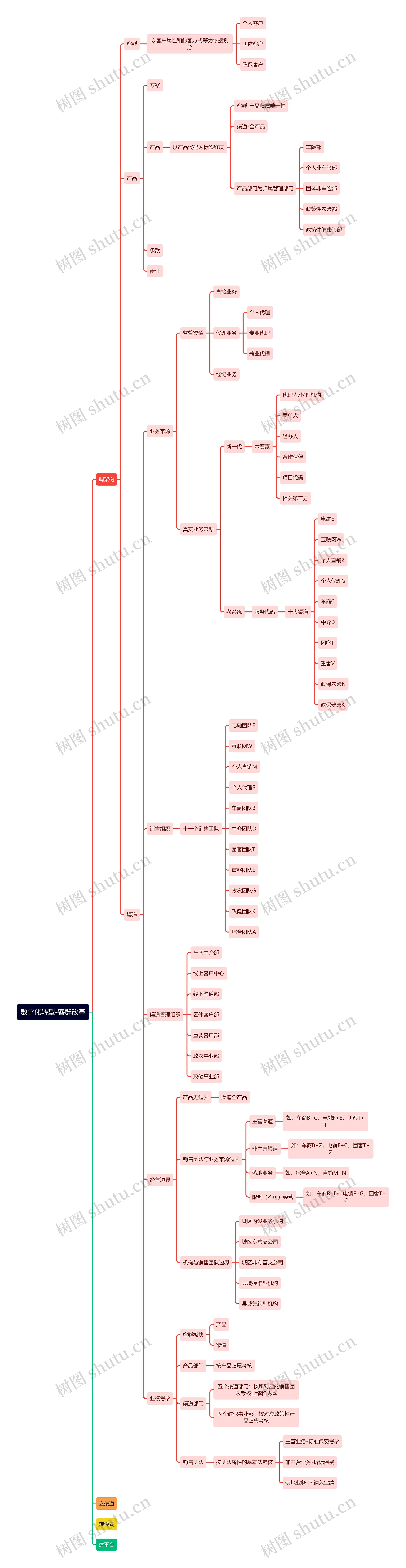 数字化转型-客群改革思维导图